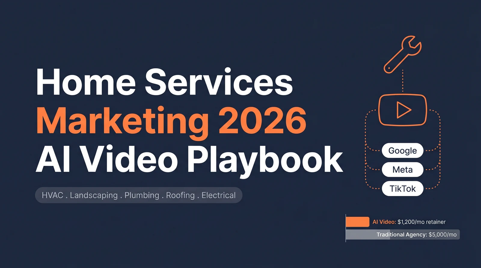 Home Services Marketing 2026 AI Video Playbook hero image with title in white and orange on dark navy background, showing a stylized wrench icon connecting to a video play icon and three platform pill labels Google Meta TikTok plus a comparison bar contrasting AI Video $1,200 per month retainer with Traditional Agency $5,000 per month