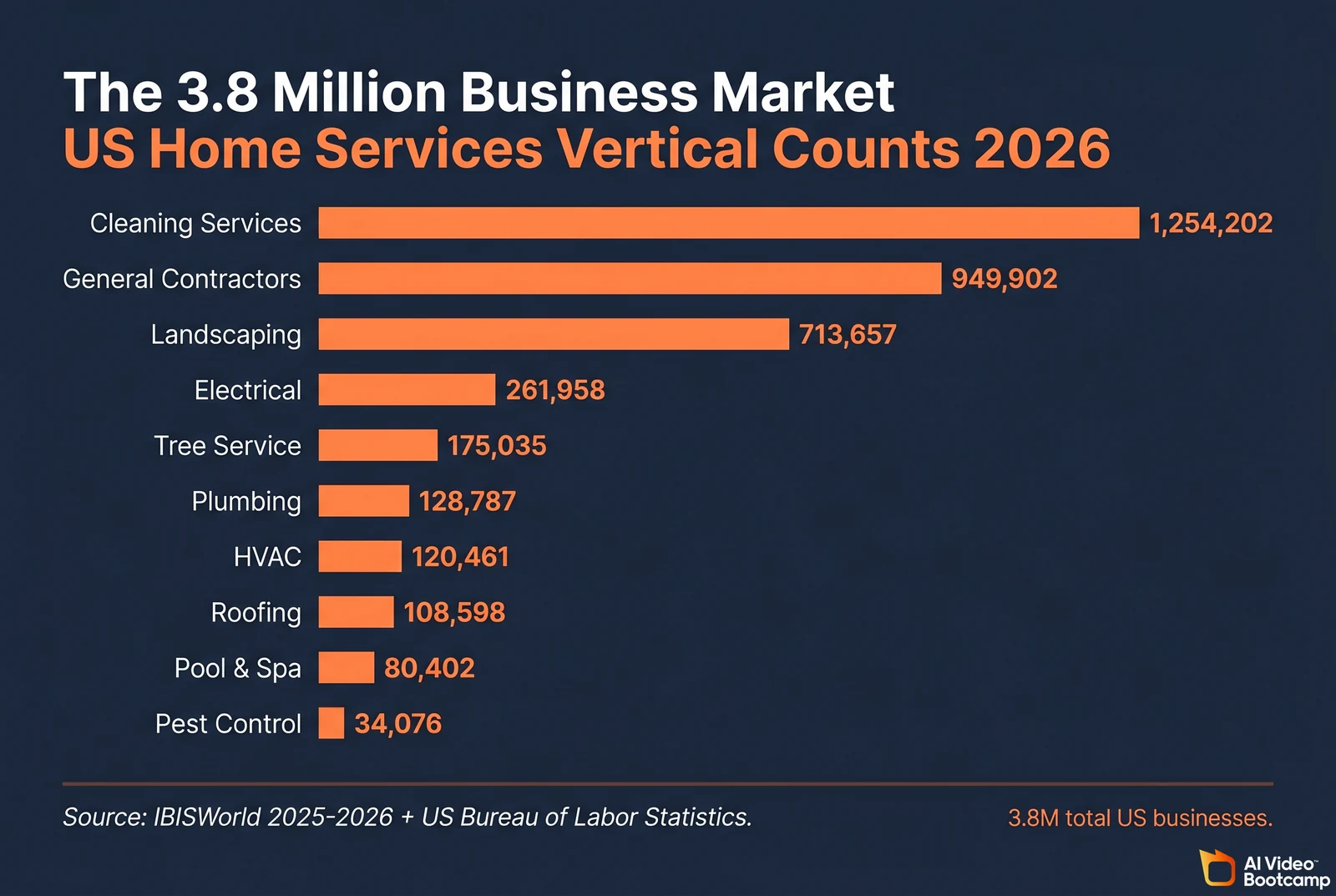 Horizontal bar chart titled "The 3.8 Million Business Market" showing US Home Services business counts by vertical for 2026: Cleaning Services 1,254,202; General Contractors 949,902; Landscaping 713,657; Electrical 261,958; Tree Service 175,035; Plumbing 128,787; HVAC 120,461; Roofing 108,598; Pool and Spa 80,402; Pest Control 34,076. Source: IBISWorld 2025-2026 plus US Bureau of Labor Statistics. 3.8M total US businesses
