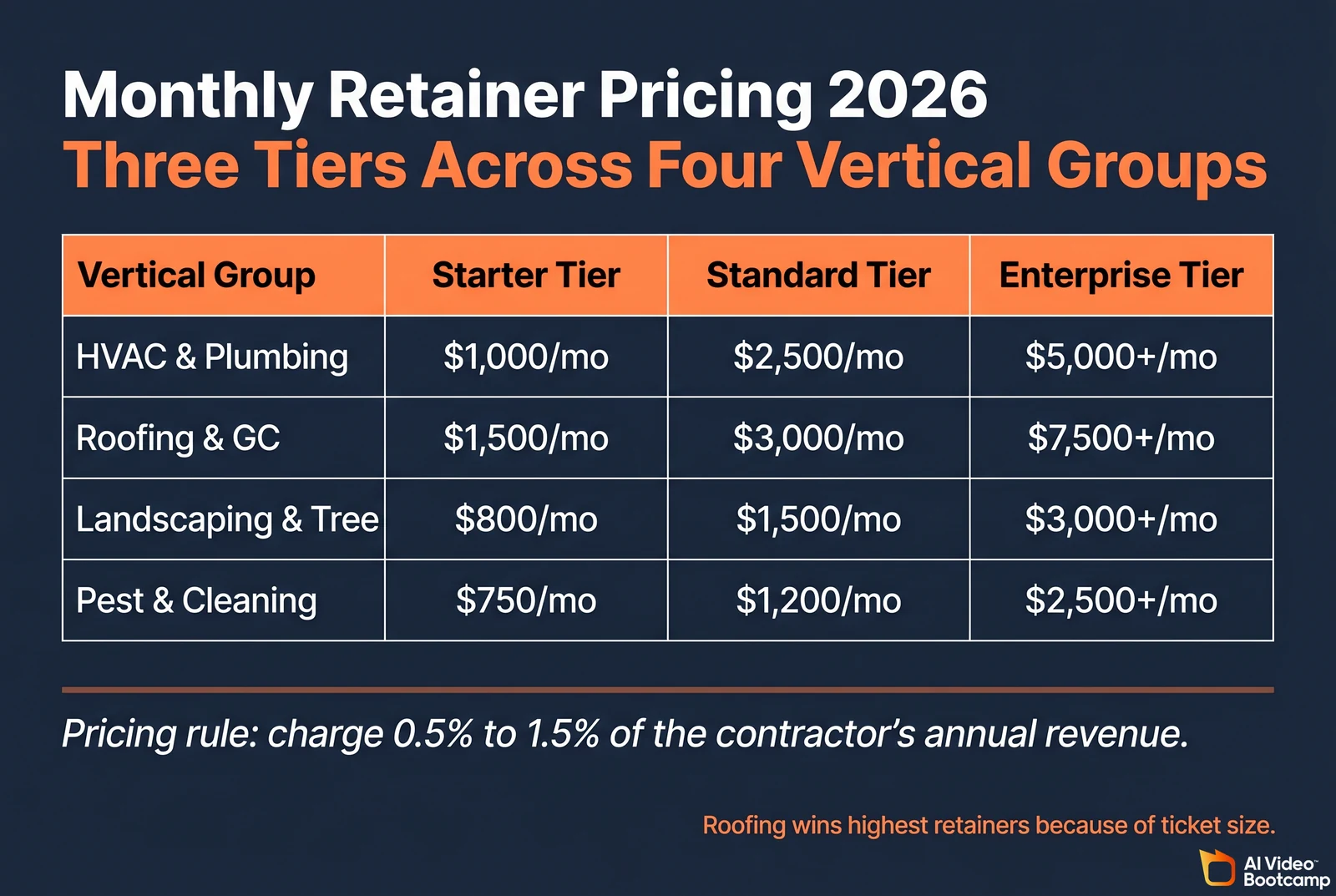 Pricing matrix titled "Monthly Retainer Pricing 2026 - Three Tiers Across Four Vertical Groups" with rows for HVAC and Plumbing ($1,000/mo starter, $2,500/mo standard, $5,000+/mo enterprise), Roofing and GC ($1,500/$3,000/$7,500+), Landscaping and Tree ($800/$1,500/$3,000+), and Pest and Cleaning ($750/$1,200/$2,500+). Pricing rule: charge 0.5% to 1.5% of the contractor annual revenue. Roofing wins highest retainers because of ticket size