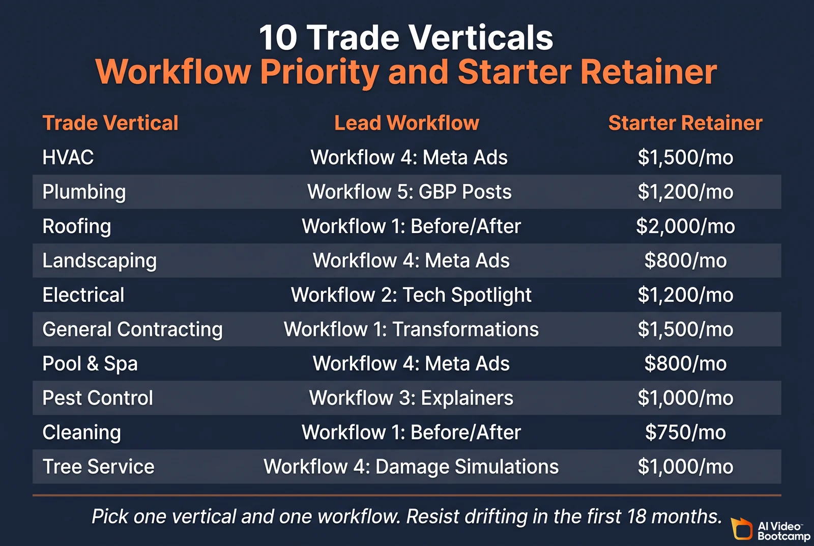 Matrix titled "10 Trade Verticals - Workflow Priority and Starter Retainer" listing each trade with its recommended lead workflow and starter retainer: HVAC Workflow 4 Meta Ads $1,500/mo; Plumbing Workflow 5 GBP Posts $1,200/mo; Roofing Workflow 1 Before/After $2,000/mo; Landscaping Workflow 4 Meta Ads $800/mo; Electrical Workflow 2 Tech Spotlight $1,200/mo; General Contracting Workflow 1 Transformations $1,500/mo; Pool and Spa Workflow 4 Meta Ads $800/mo; Pest Control Workflow 3 Explainers $1,000/mo; Cleaning Workflow 1 Before/After $750/mo; Tree Service Workflow 4 Damage Simulations $1,000/mo. Pick one vertical and one workflow