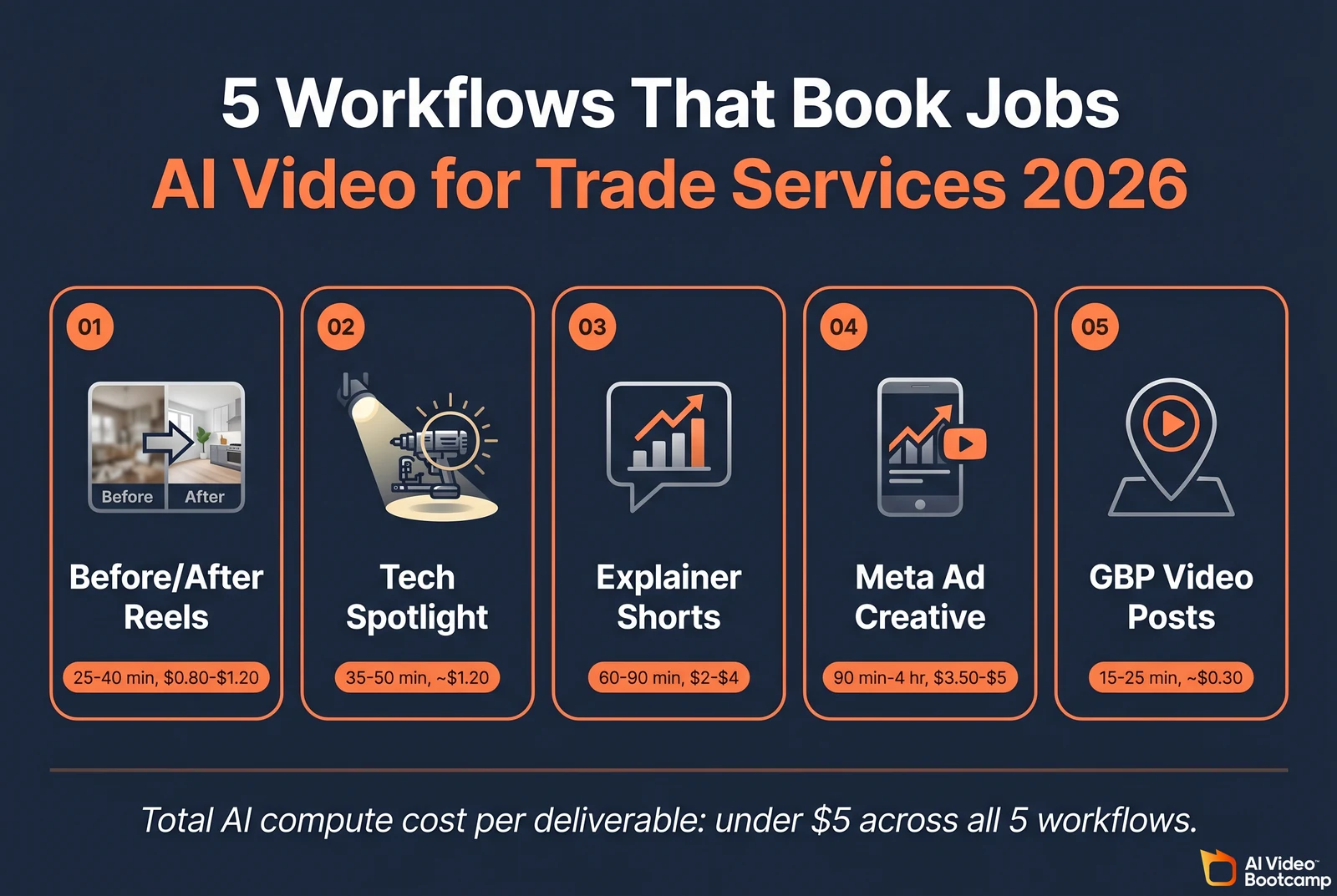 Five-tile grid titled "5 Workflows That Book Jobs - AI Video for Trade Services 2026" showing each workflow with an icon, name, and time-cost tag: 01 Before/After Reels 25-40 min $0.80-$1.20; 02 Tech Spotlight 35-50 min ~$1.20; 03 Explainer Shorts 60-90 min $2-$4; 04 Meta Ad Creative 90 min-4 hr $3.50-$5; 05 GBP Video Posts 15-25 min ~$0.30. Total AI compute cost per deliverable under $5 across all 5 workflows
