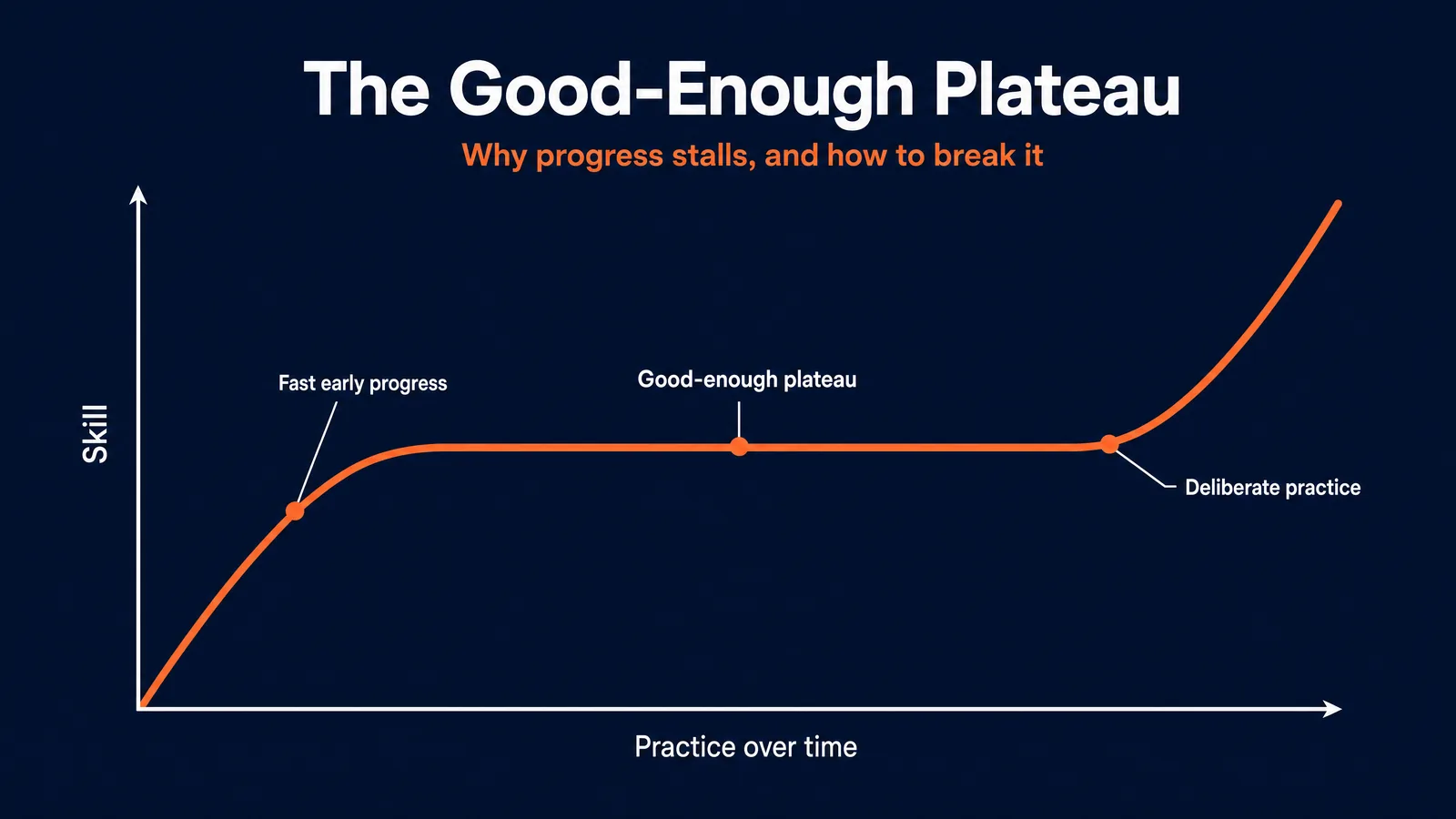 The good-enough plateau: skill rises fast, flattens, then breaks upward with deliberate practice