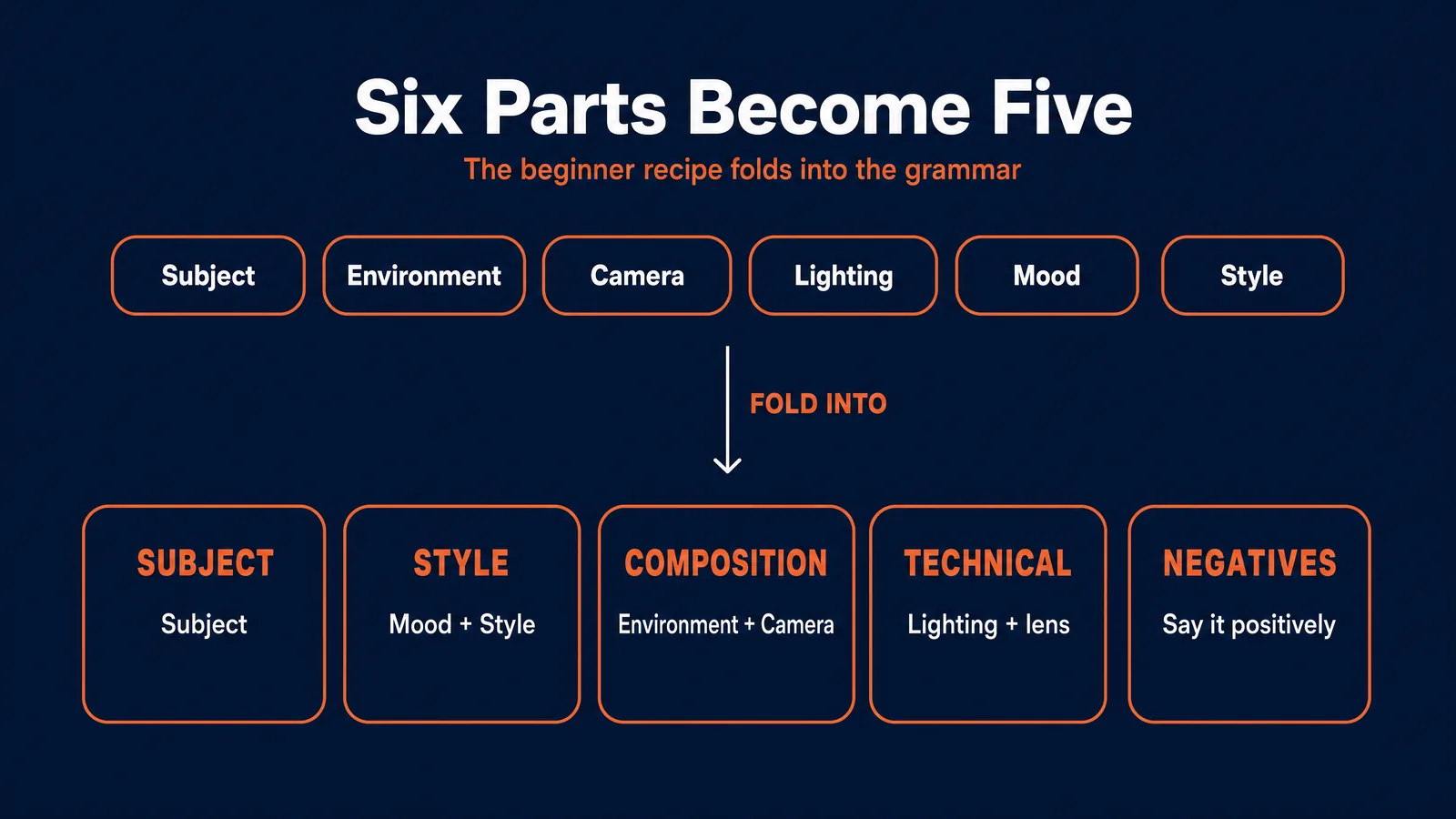 How the six-part prompt recipe folds into the five-element grammar: Subject, Style, Composition, Technical, Negatives