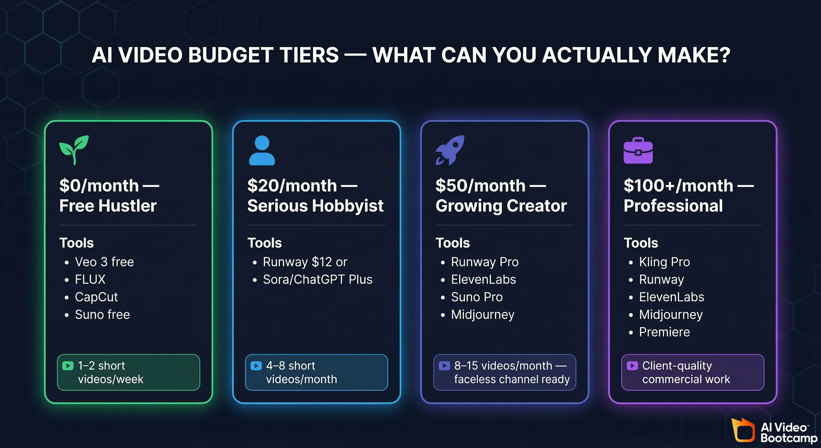 AI video budget tiers showing what you can actually make: Free Hustler at $0/month using Veo 3 free, FLUX, CapCut, Suno free — 1 to 2 short videos per week; Serious Hobbyist at $20/month using Runway or Sora — 4 to 8 videos per month; Growing Creator at $50/month using Runway Pro plus ElevenLabs plus Suno Pro plus Midjourney — 8 to 15 videos per month, faceless channel ready; Professional at $100 plus per month using Kling Pro plus Runway plus ElevenLabs plus Midjourney plus Premiere — client-quality commercial work