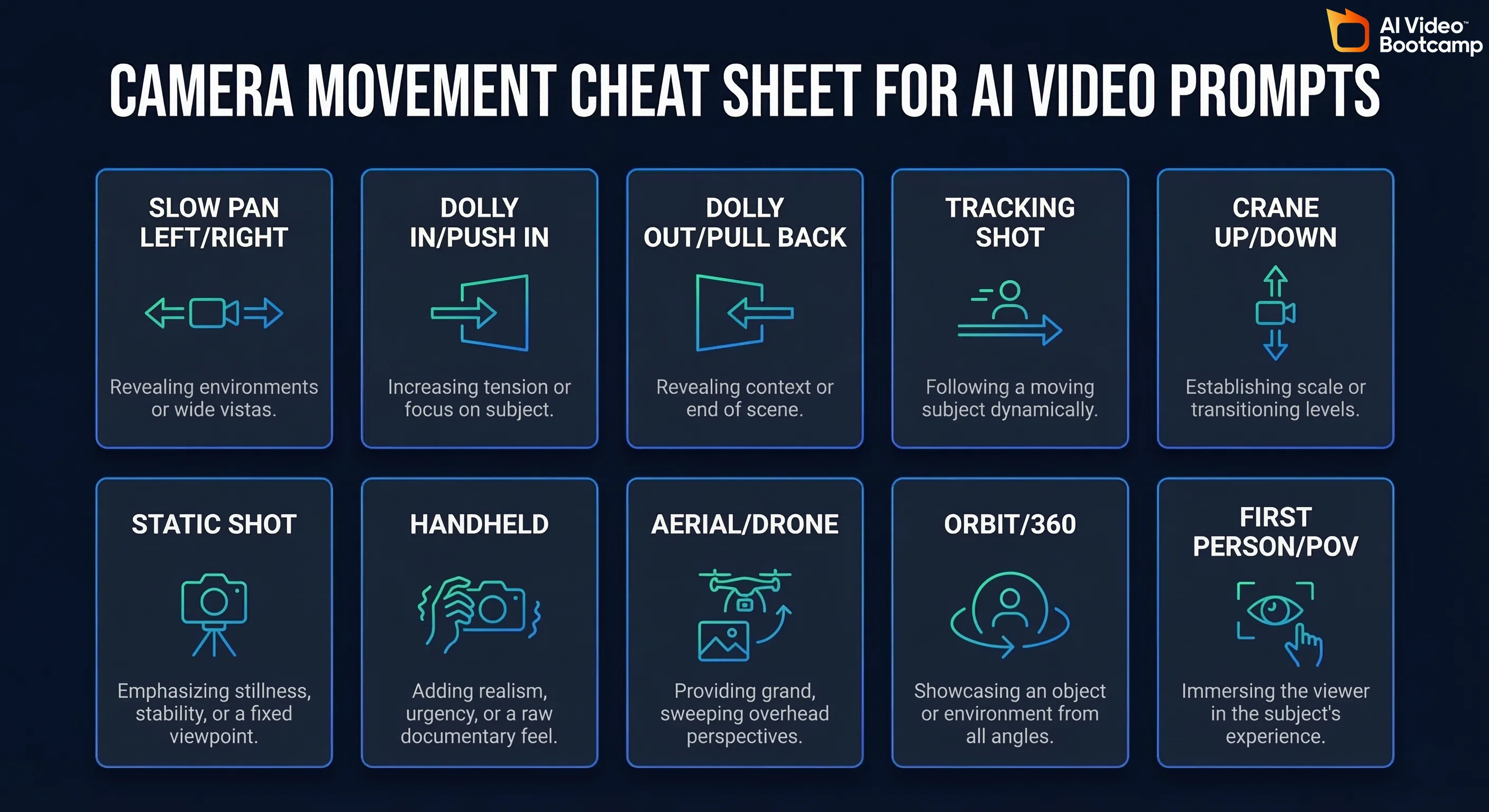 Camera movement cheat sheet for AI video prompts showing 10 movements: Slow Pan Left/Right for revealing environments, Dolly In/Push In for building intensity, Dolly Out/Pull Back for reveals and endings, Tracking Shot for action and walking scenes, Crane Up for dramatic reveals, Static Shot for dialogue and close-ups, Handheld for documentary and intimate footage, Aerial/Drone for landscapes and establishing shots, Orbit/360 for product shots and dramatic effect, First Person/POV for immersive experimental footage