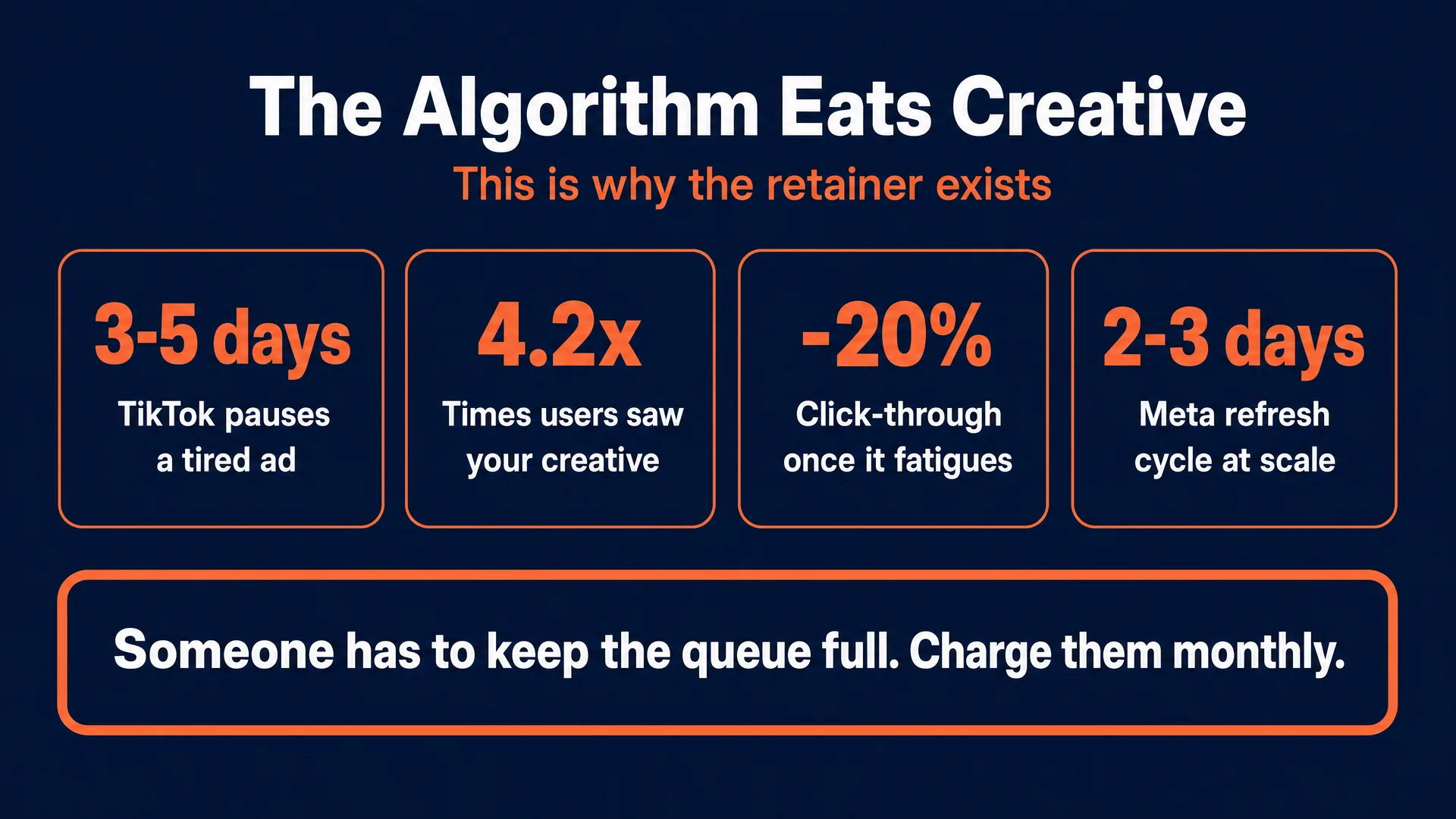 The algorithm eats creative: TikTok pauses a tired ad in 3 to 5 days, users have seen your creative 4.2 times, click-through drops 20 percent, and Meta needs a refresh every 2 to 3 days