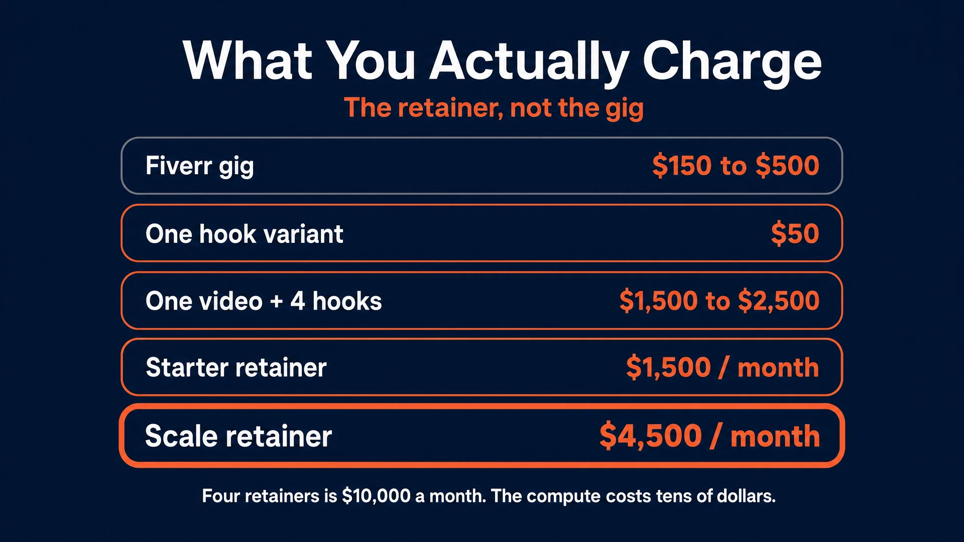 What you actually charge: the Fiverr gig at 150 to 500 dollars is the trap, while a hook variant is 50 dollars, one video plus four hooks is 1,500 to 2,500, and retainers run 1,500 to 4,500 a month