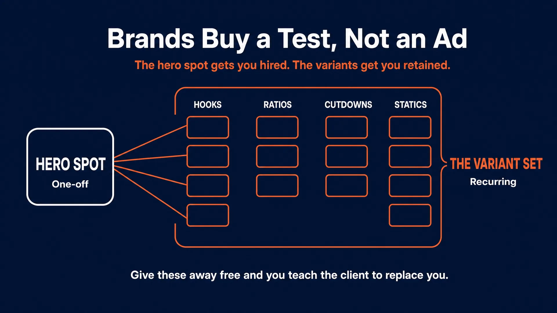 Brands buy a test not an ad: one hero spot branching into hooks, aspect ratios, cutdowns and static frames, together forming the recurring variant set
