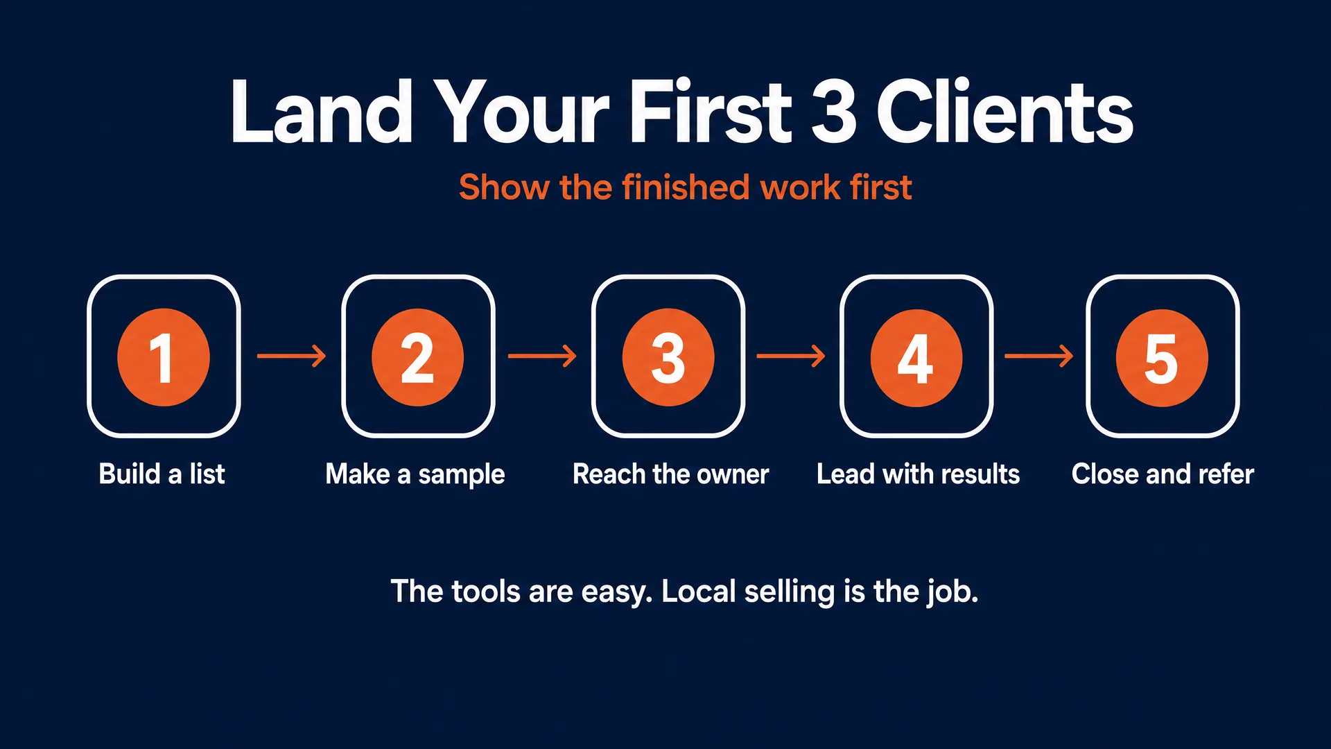 Land your first 3 clients: a five-step sequence of build a list, make a sample, reach the owner, lead with results, and close and refer
