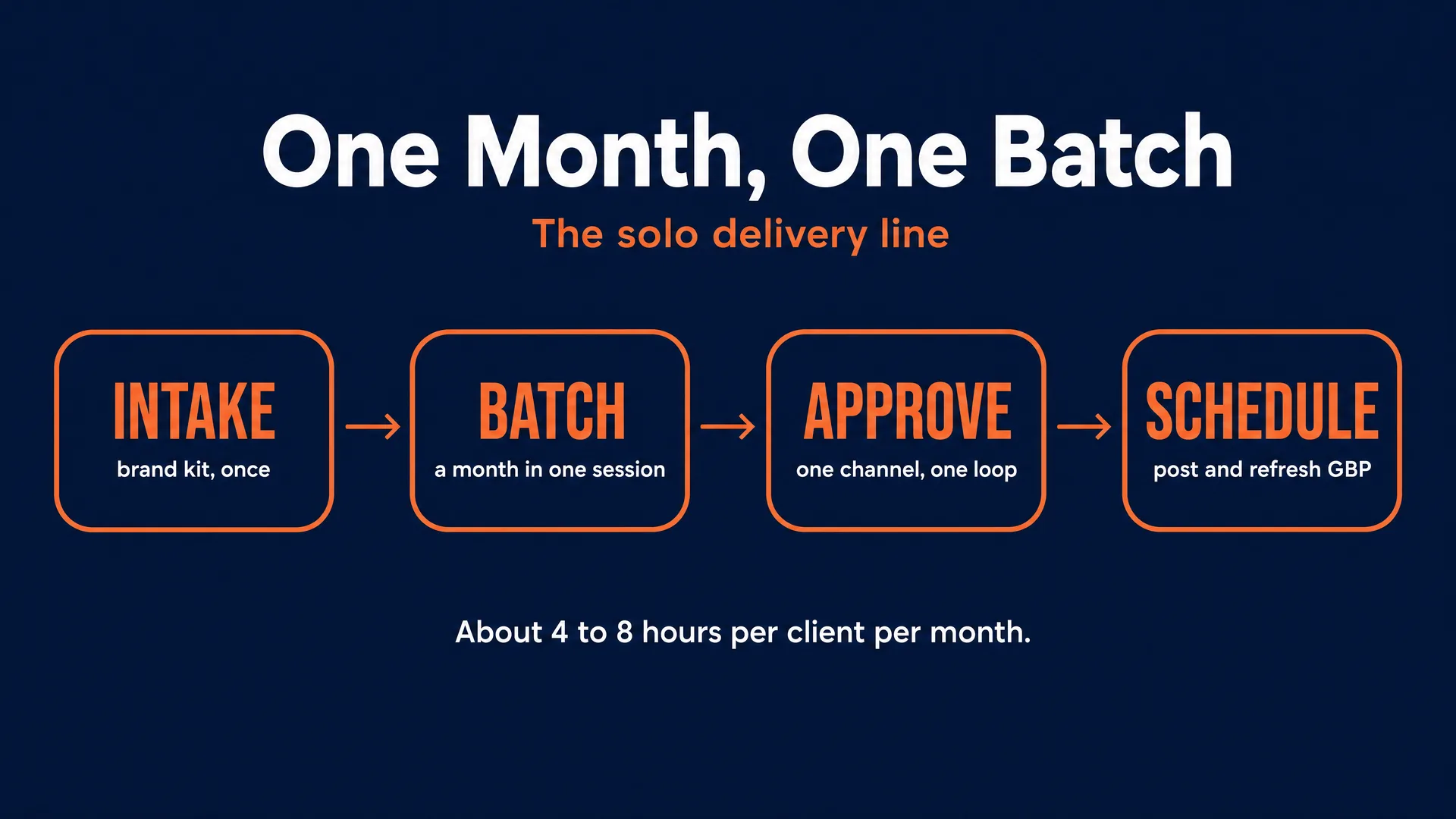 One month, one batch: the four-step solo delivery line of intake, batch, approve, and schedule, at about four to eight hours per client per month