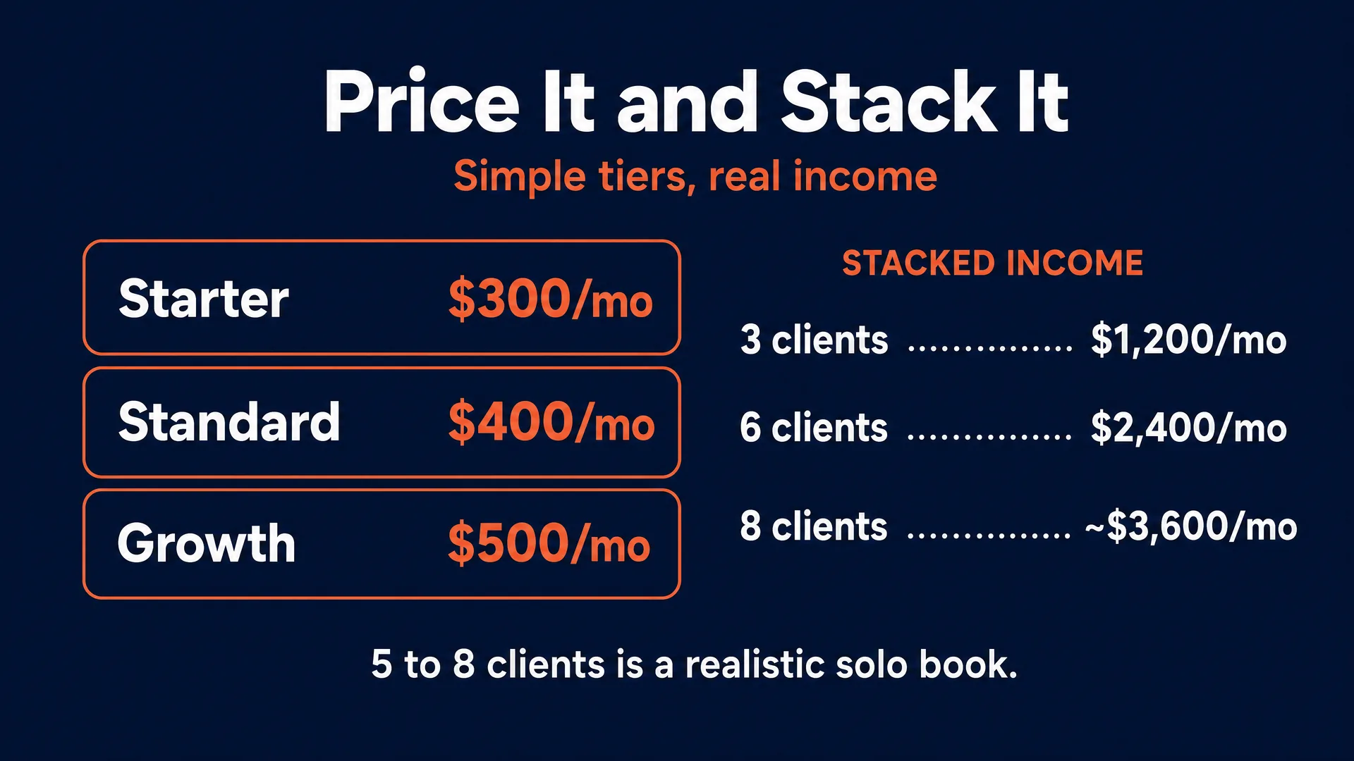 Price it and stack it: three retainer tiers at $300, $400, and $500 a month next to a stacked-income ladder from 3 clients at $1,200 to 8 clients at about $3,600 a month