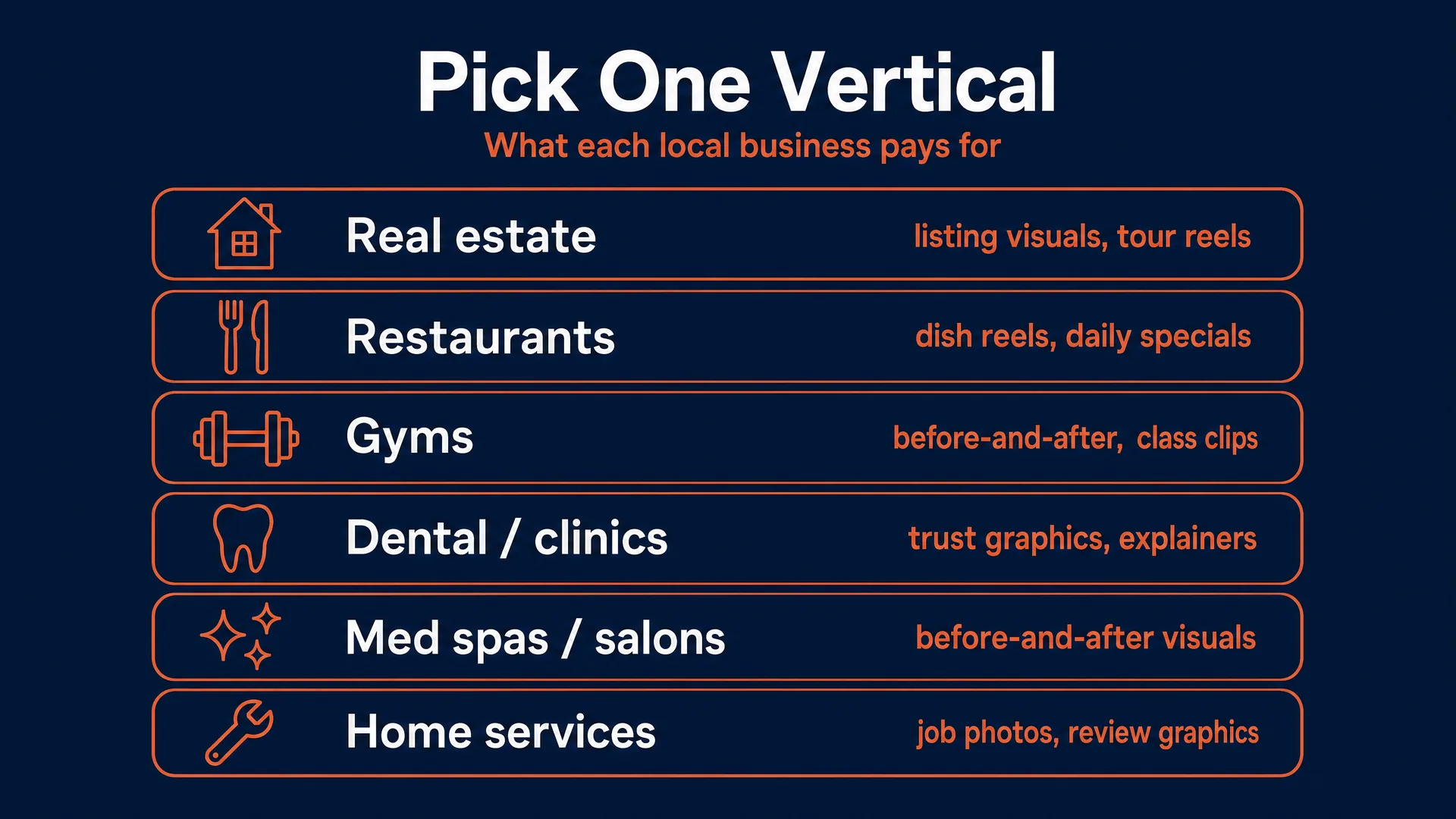 Pick one vertical: a menu of six local business types and the AI content each pays for, from real estate listing visuals to home-services job photos