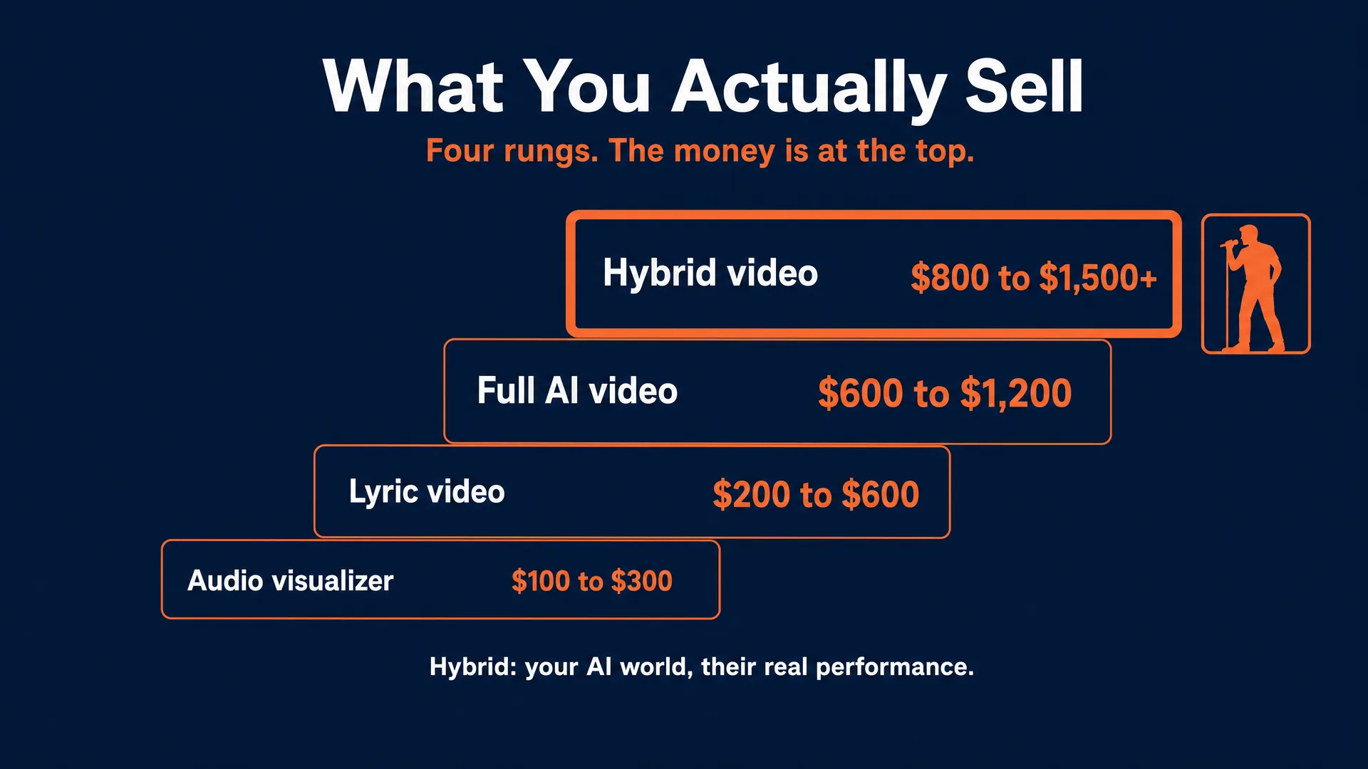 What you actually sell: an ascending ladder from audio visualizer at 100 to 300 dollars up to the hybrid video at 800 to 1,500 dollars and beyond