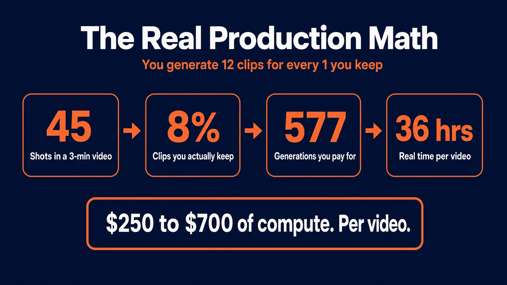 The real production math: 45 shots in a 3-minute video, an 8 percent keep rate, 577 generations and 36 hours, costing 250 to 700 dollars of compute per video