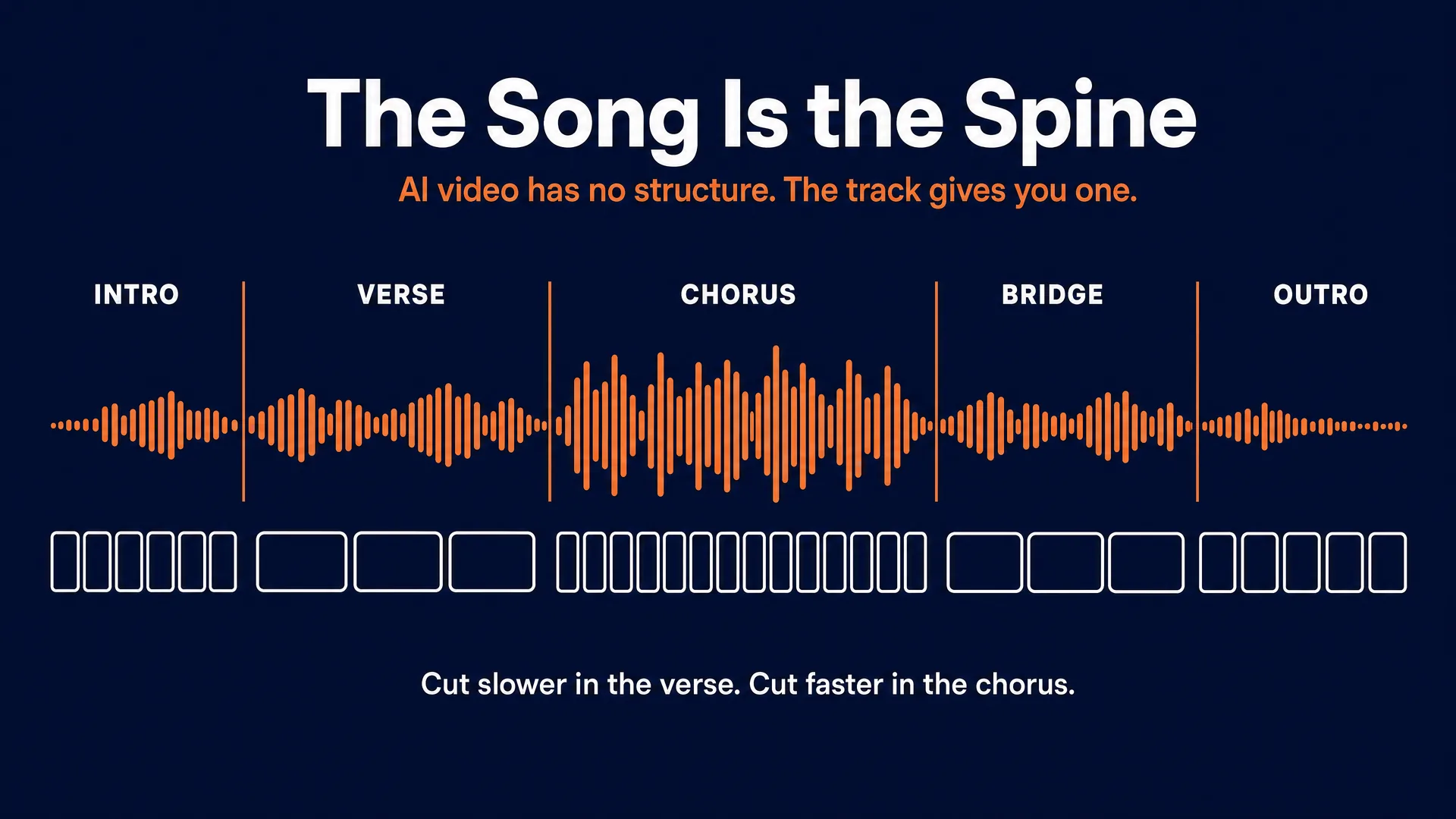 The song is the spine: an audio waveform split into intro, verse, chorus, bridge and outro, with fewer wide shots under the verse and many fast cuts under the chorus