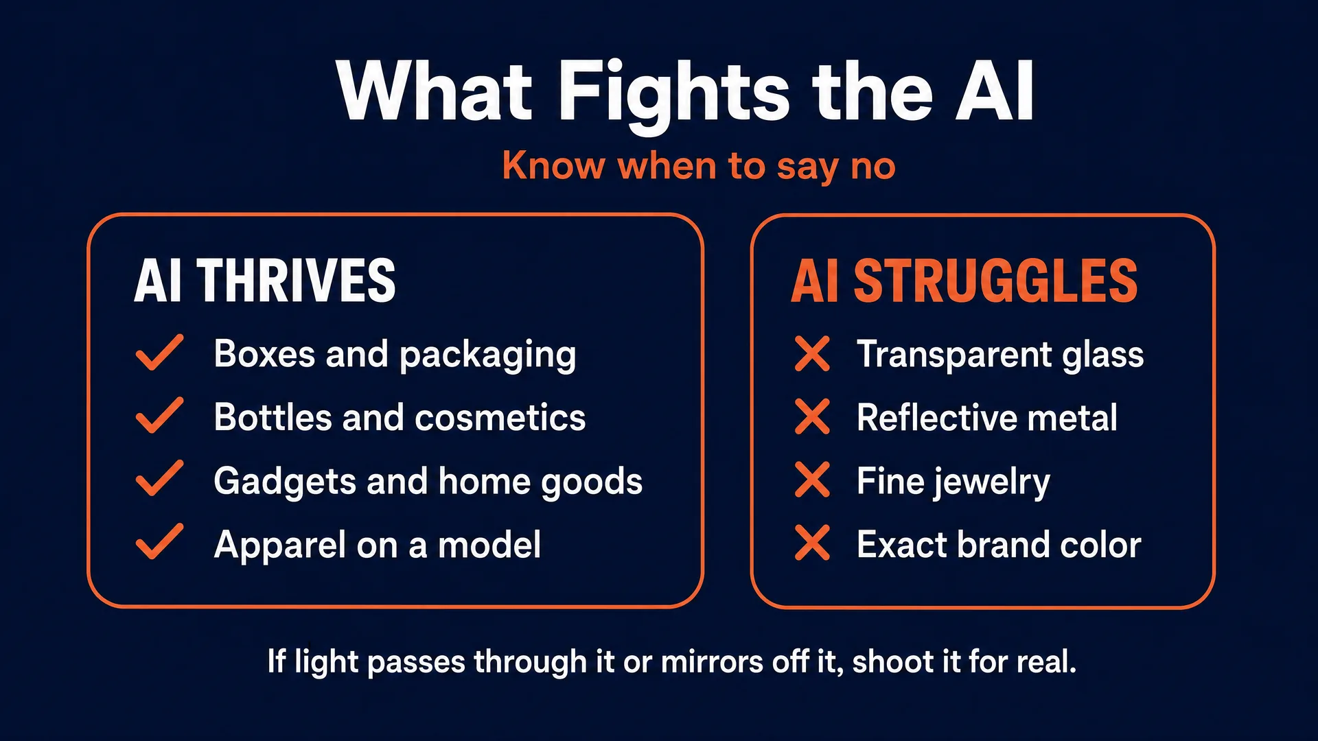 What fights the AI: it thrives on boxes, bottles, gadgets, and apparel on a model, and struggles with transparent glass, reflective metal, fine jewelry, and exact brand color