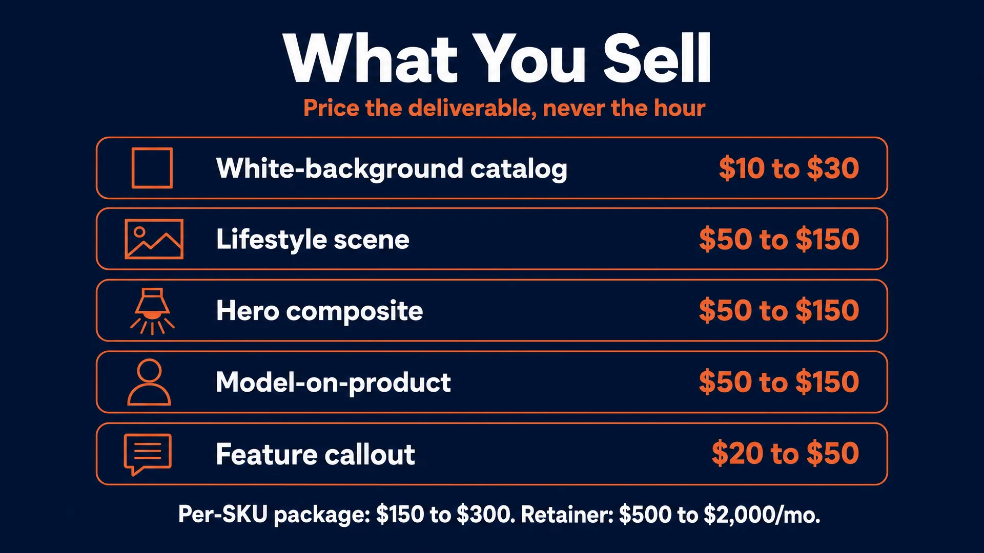 What you sell: white-background catalog $10 to $30, lifestyle scene, hero composite, and model-on-product $50 to $150, feature callout $20 to $50, with per-SKU packages and retainers