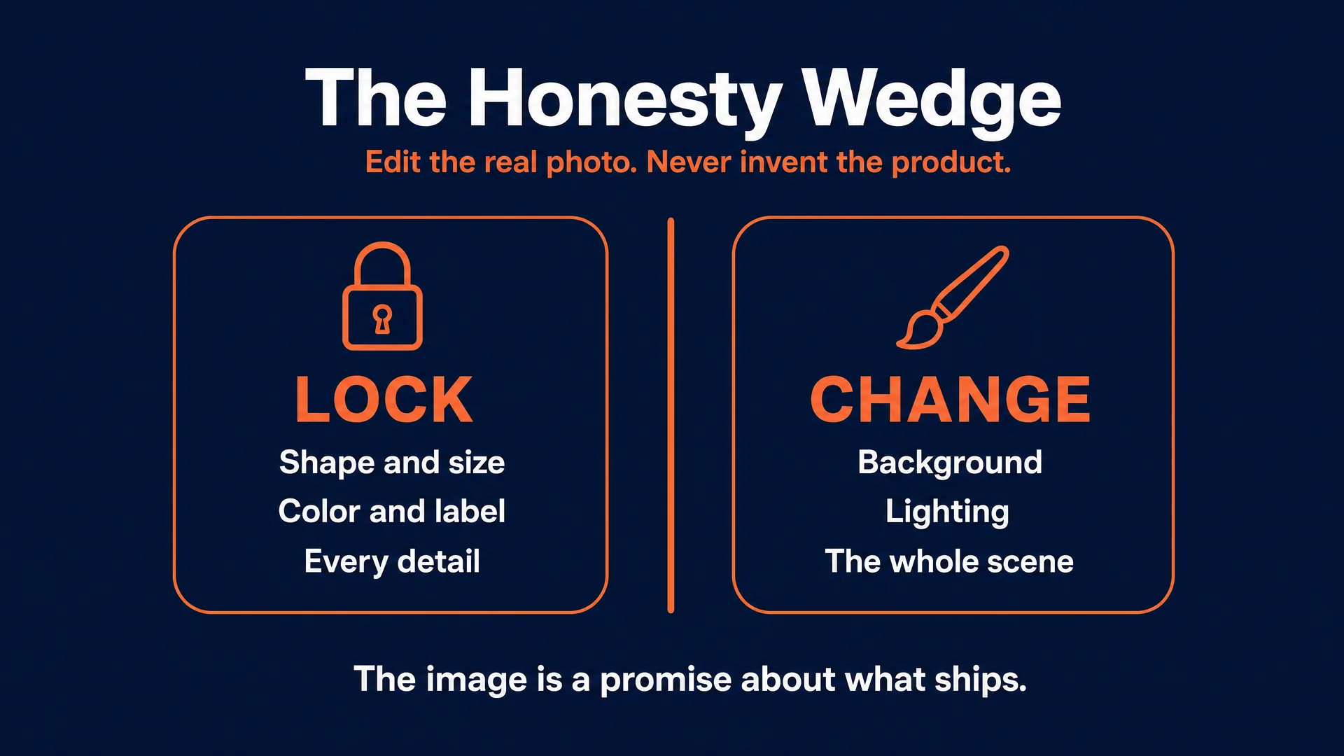The honesty wedge: lock the product's shape, color, and label; change only the background, lighting, and scene