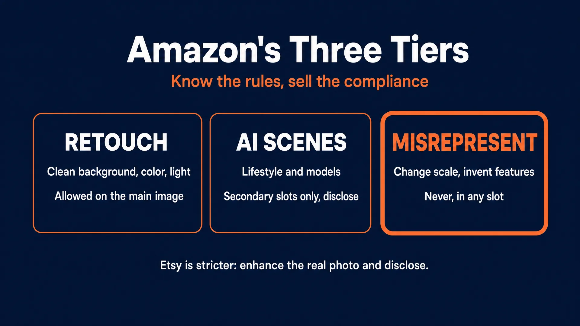 Amazon's three tiers: retouching allowed on the main image, AI scenes in secondary slots with disclosure, and misrepresentation never allowed in any slot