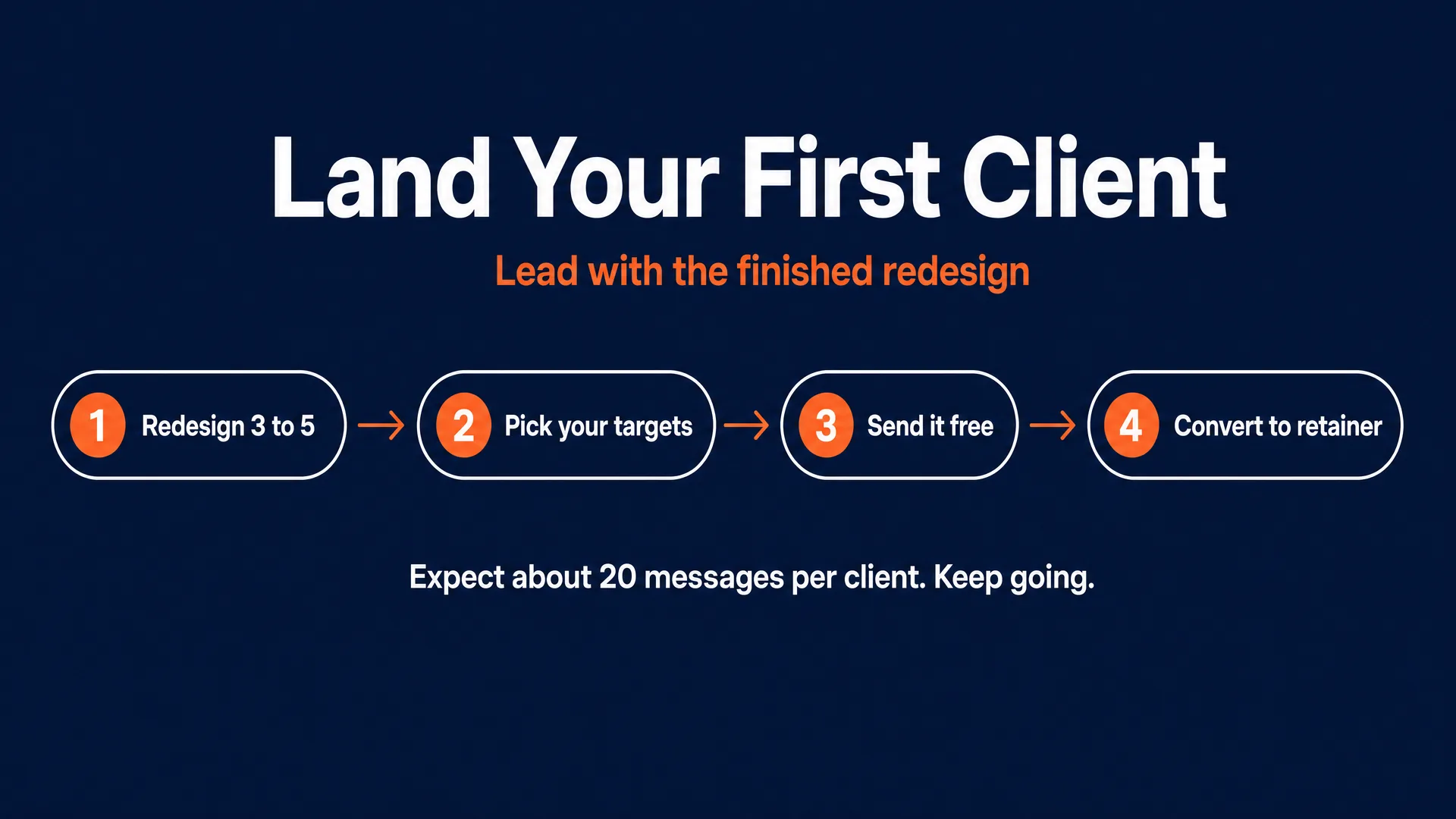 Land your first client: a four-step sequence, redesign 3 to 5 thumbnails, pick your targets, send it free, convert to retainer