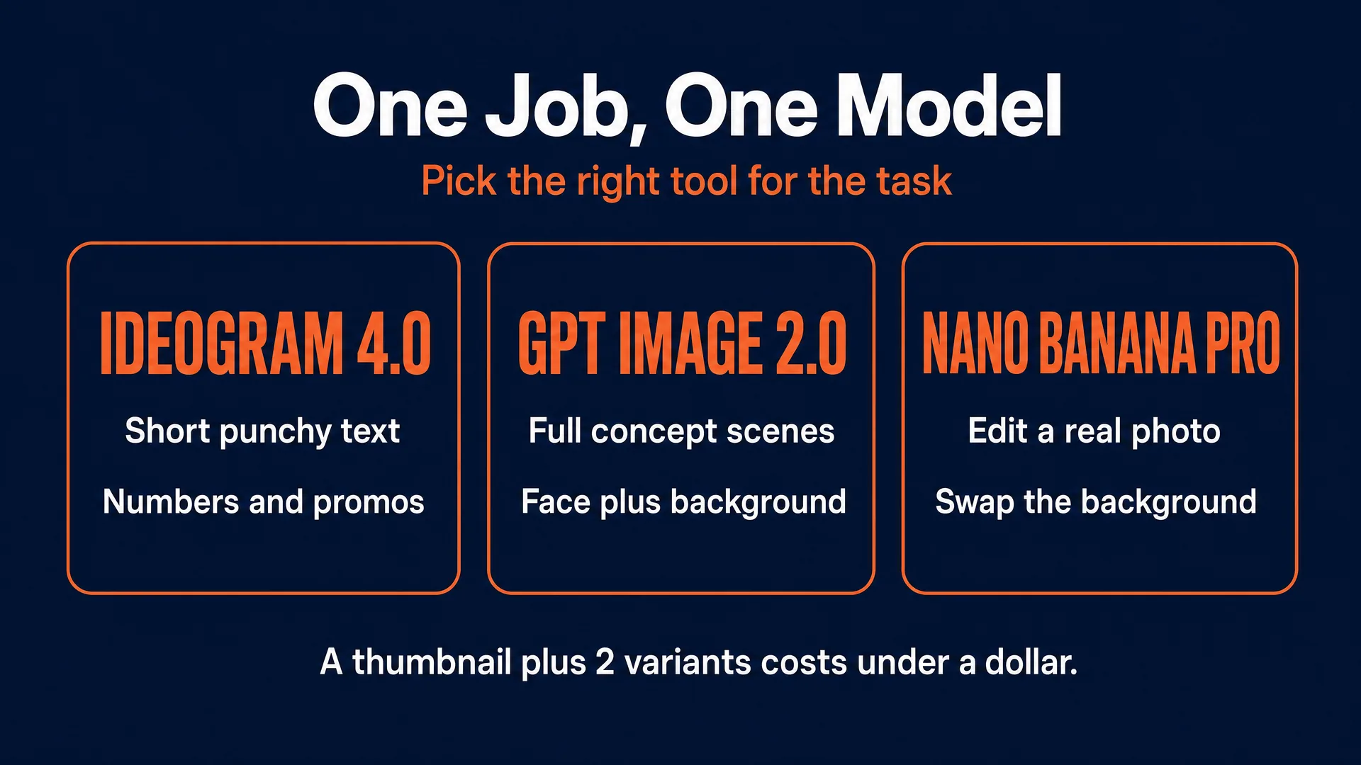One job, one model: Ideogram 4.0 for short punchy text and promos, GPT Image 2.0 for full concept scenes, Nano Banana Pro for editing a real photo