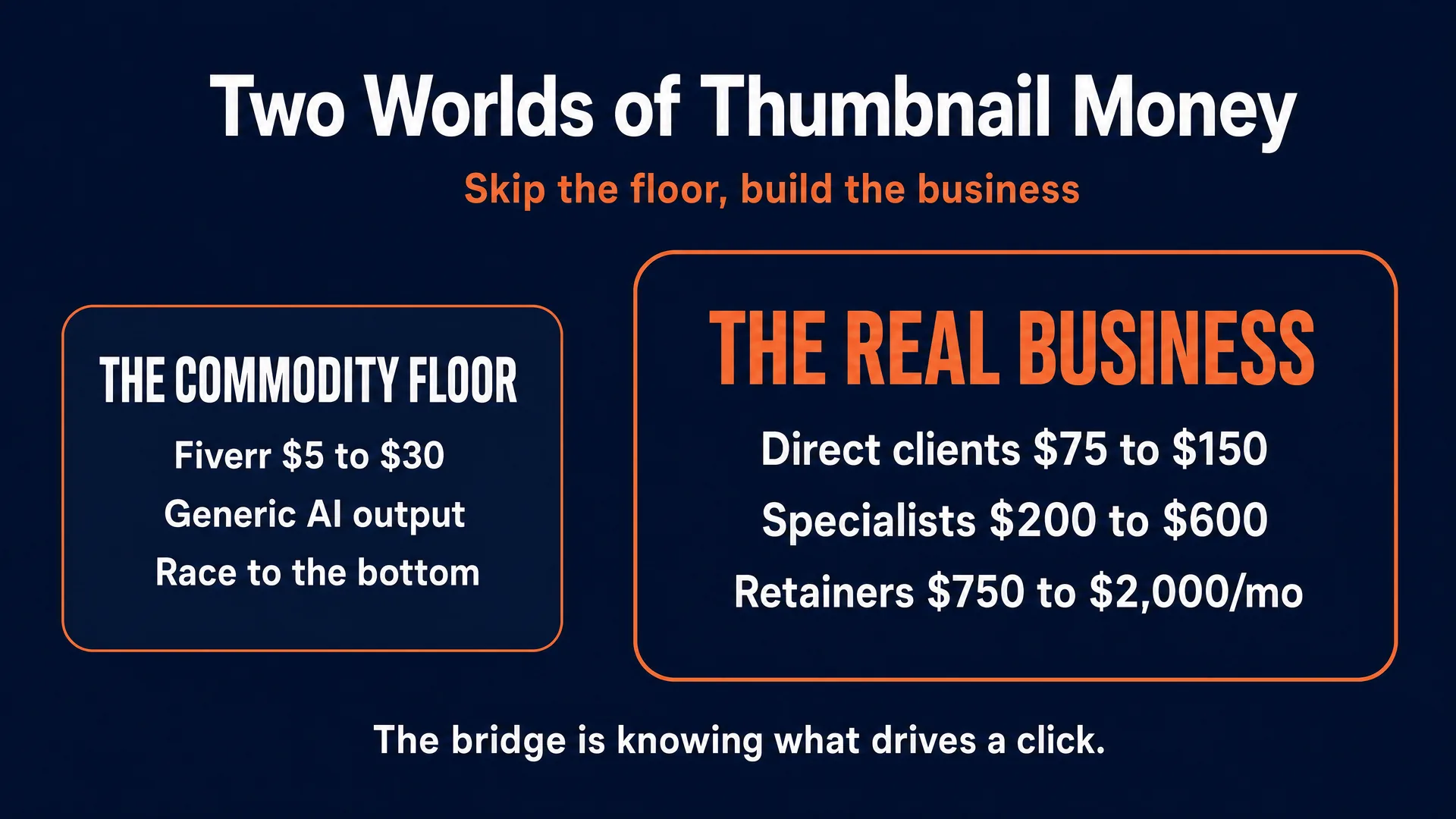Two worlds of thumbnail money: the commodity floor of $5 to $30 Fiverr gigs versus the real business of $75 to $150 direct thumbnails, $200 to $600 specialists, and $750 to $2,000 monthly retainers
