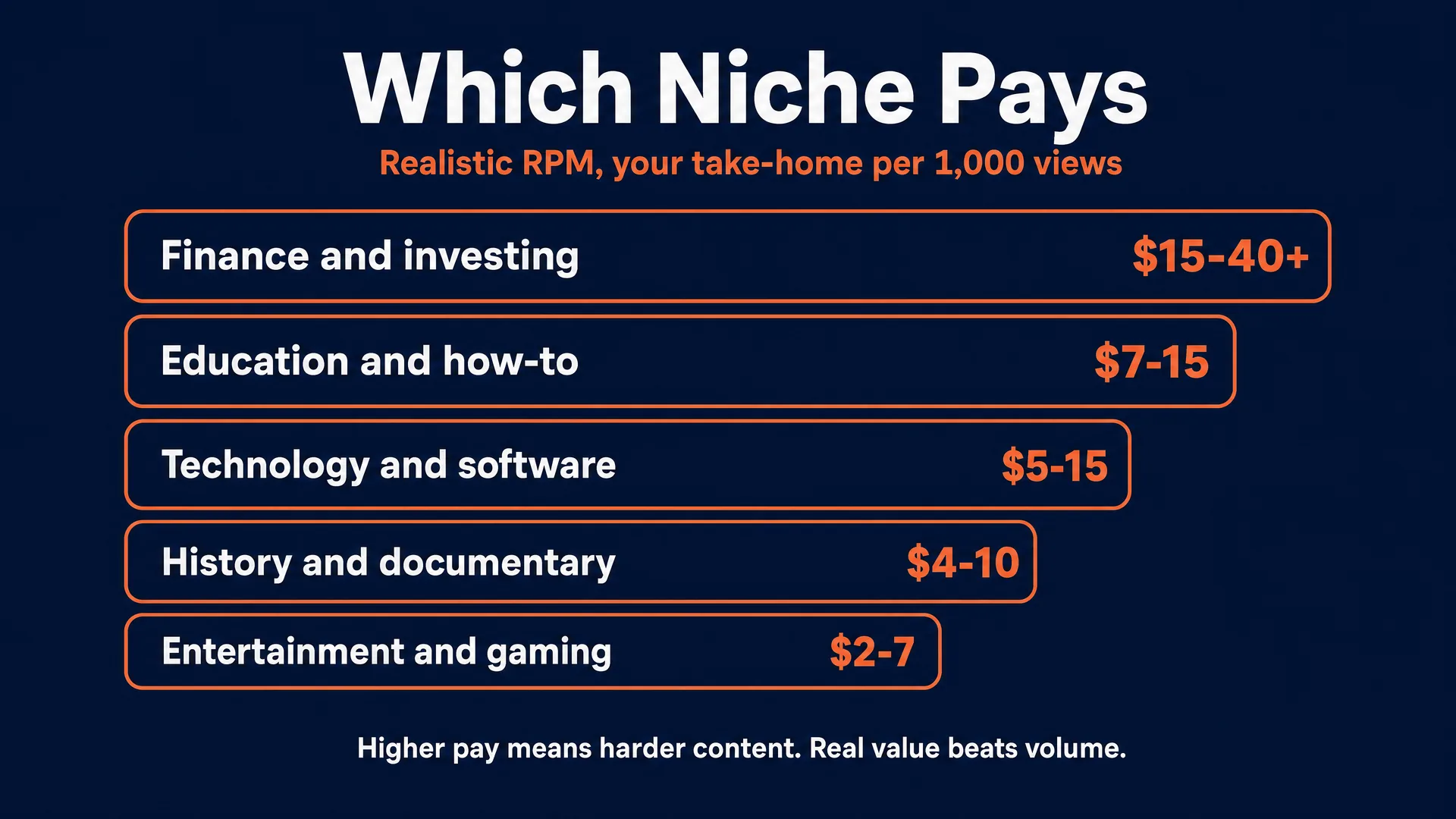 Which niche pays: realistic RPM per 1,000 views, finance and investing 15 to 40 plus, education and how-to 7 to 15, technology and software 5 to 15, history and documentary 4 to 10, entertainment and gaming 2 to 7