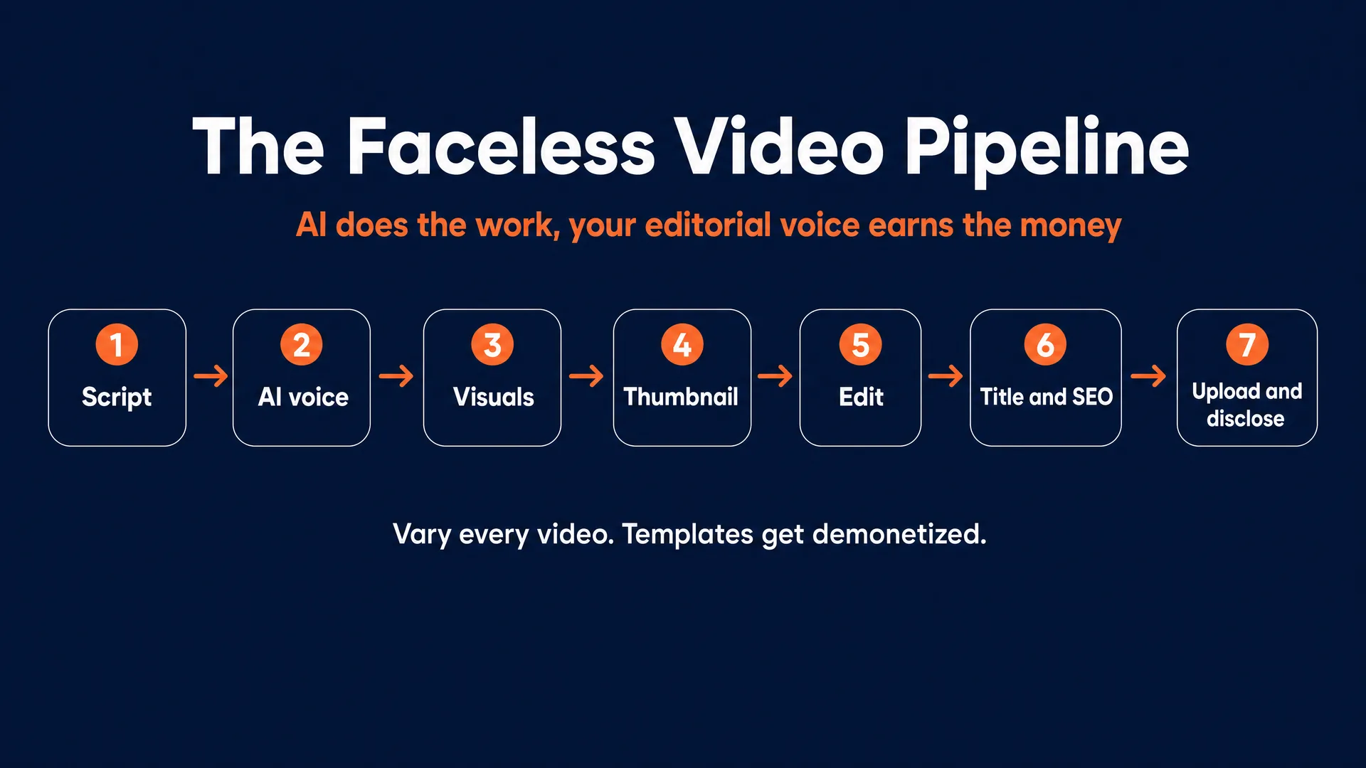 The faceless video pipeline: seven steps, script, AI voice, visuals, thumbnail, edit, title and SEO, upload and disclose, with the note vary every video because templates get demonetized