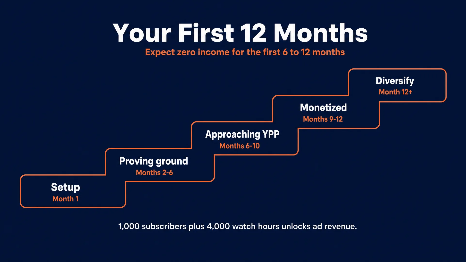 Your first 12 months as a faceless channel: setup in month 1, proving ground months 2 to 6, approaching YPP months 6 to 10, monetized months 9 to 12, diversify month 12 plus, with the note that 1,000 subscribers plus 4,000 watch hours unlocks ad revenue