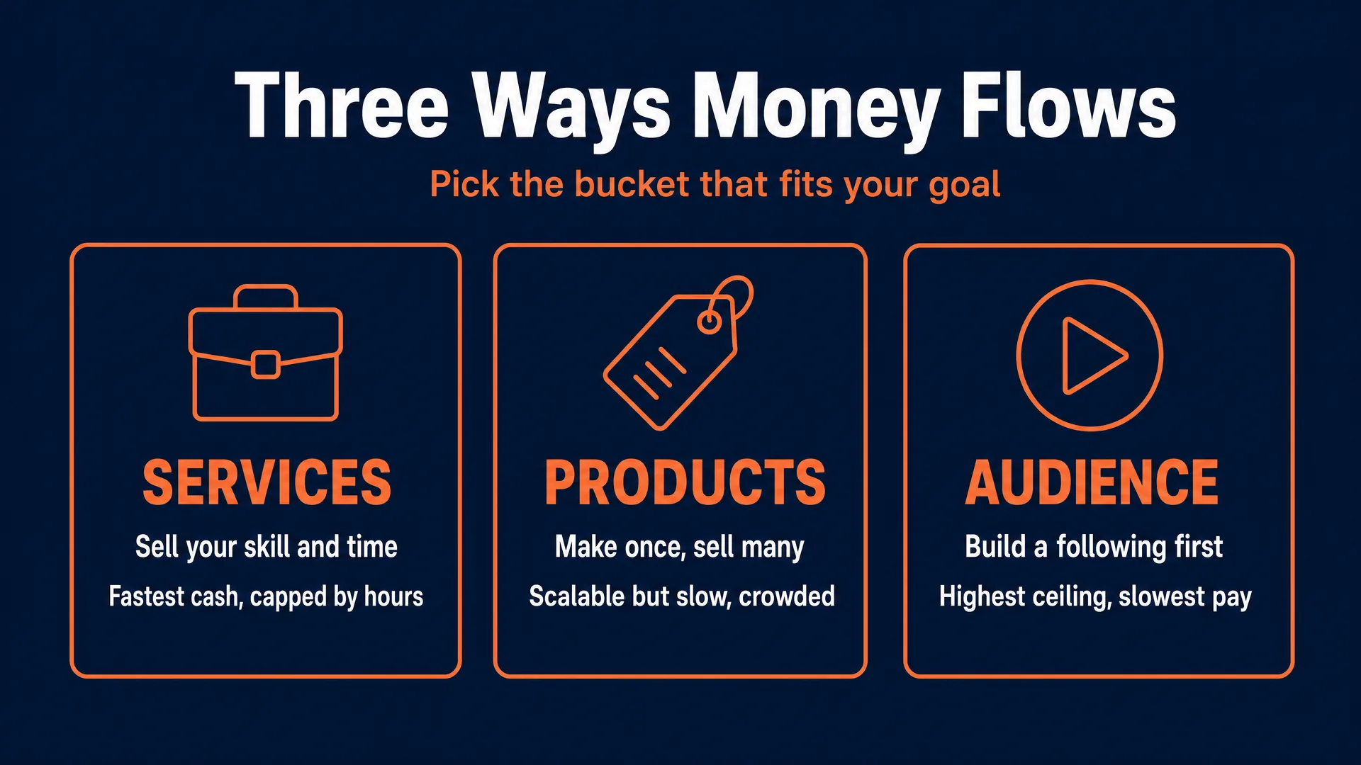 Three ways money flows with AI: Services, Products, and Audience, each shown as a card with its core tradeoff