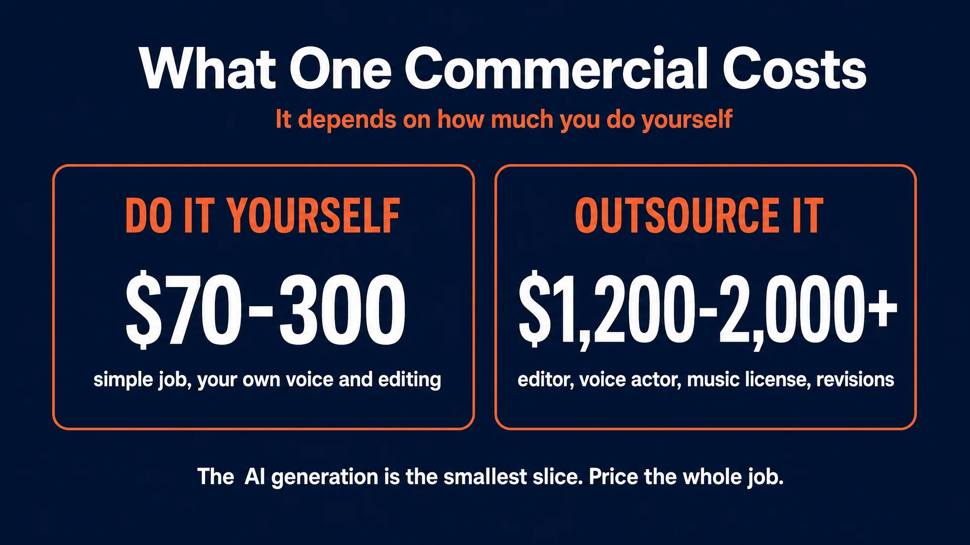 What one AI commercial costs: roughly 70 to 300 dollars done yourself versus 1,200 to 2,000 plus dollars outsourced