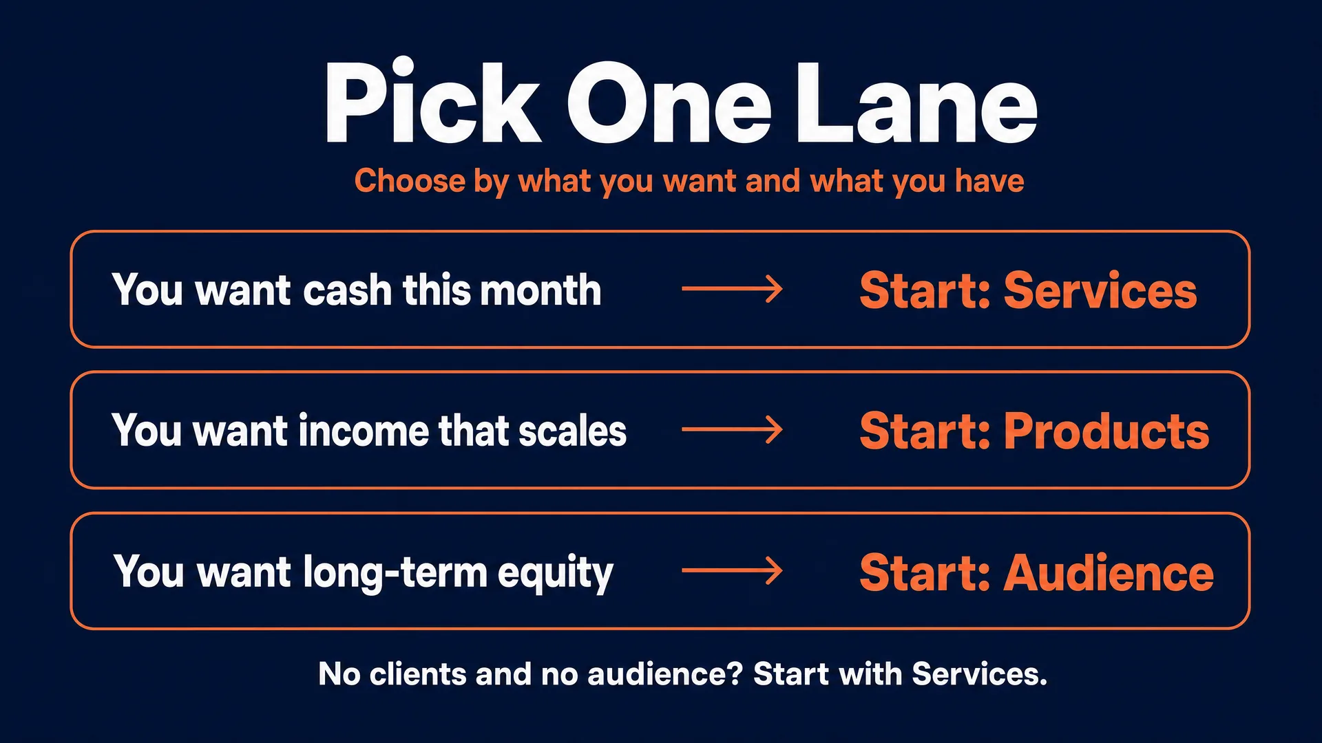 Pick one lane: choose Services for fast cash this month, Products for income that scales, or Audience for long-term equity