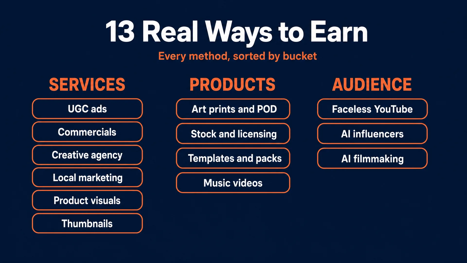 The 13 ways to earn with AI images and video, sorted into Services, Products, and Audience columns
