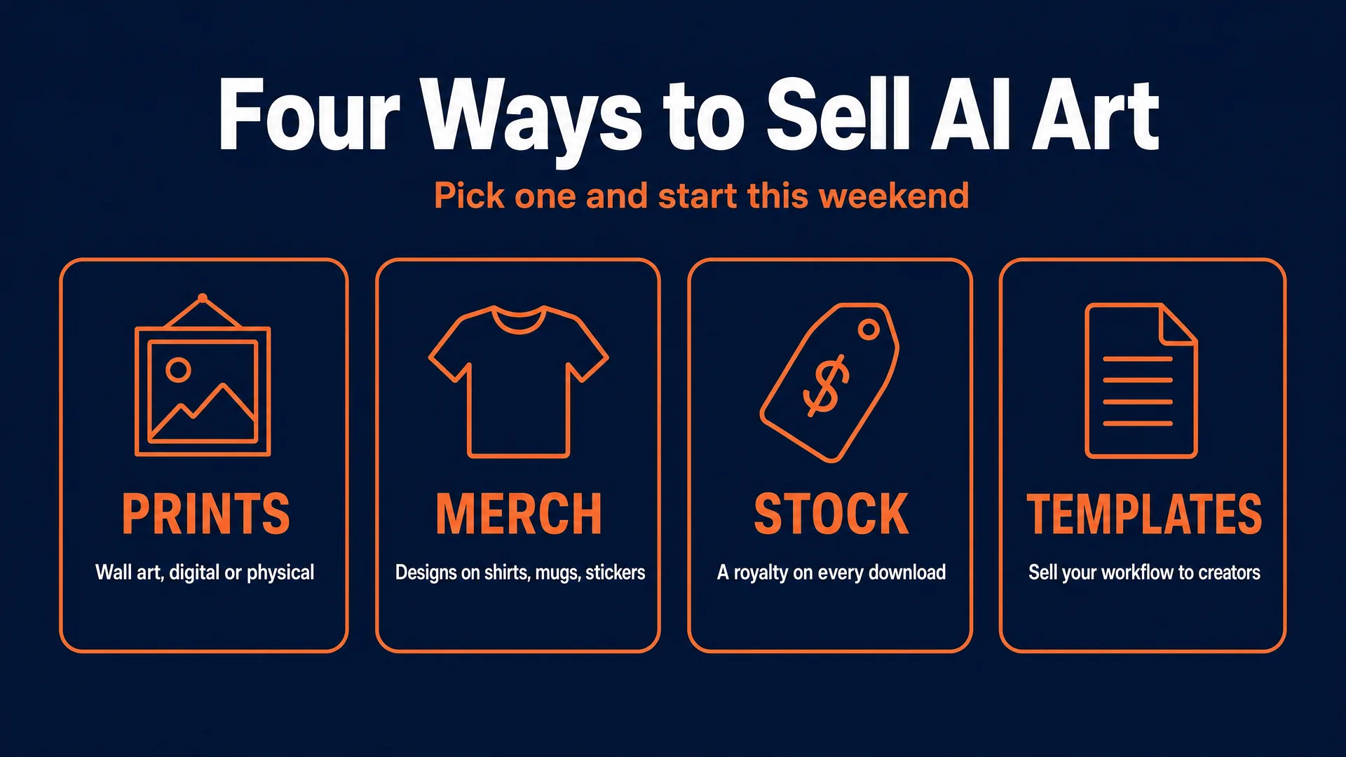 Four ways to sell AI art: prints, print-on-demand merch, stock licensing, and templates, each shown as a card with its core idea