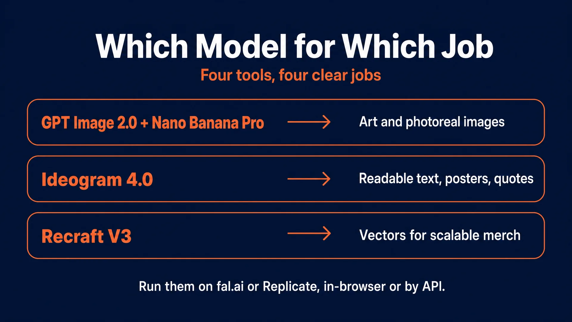 Which model for which job: GPT Image 2.0 and Nano Banana Pro for art, Ideogram 4.0 for readable text and posters, Recraft V3 for vectors and merch