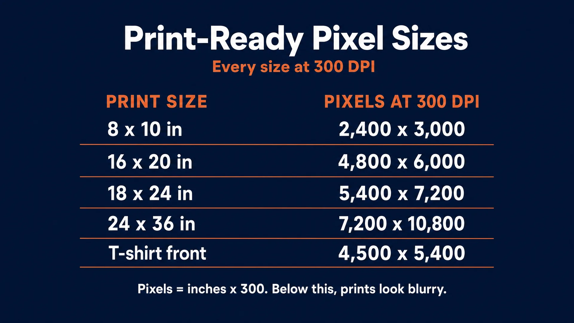 Print-ready pixel sizes at 300 DPI: 8x10 is 2,400x3,000, 16x20 is 4,800x6,000, 18x24 is 5,400x7,200, 24x36 is 7,200x10,800, t-shirt front is 4,500x5,400