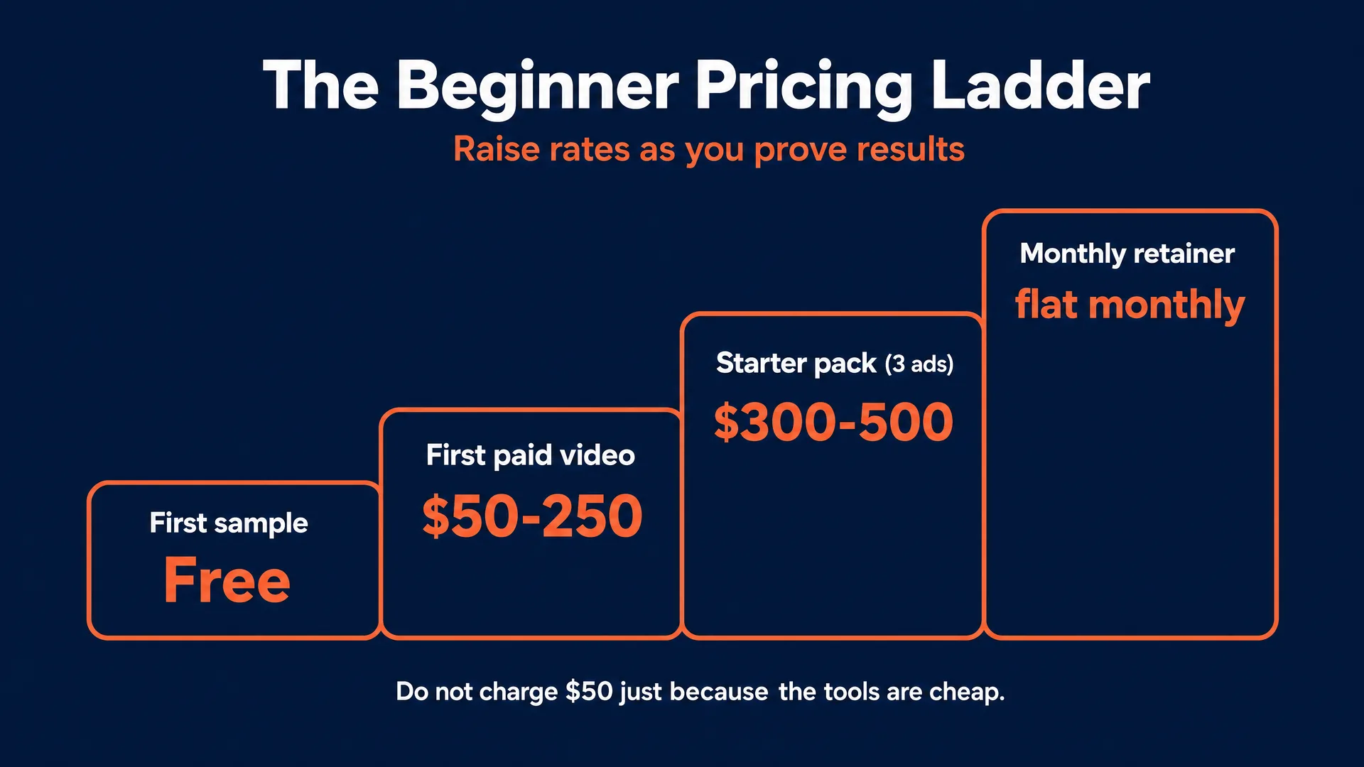The beginner AI UGC pricing ladder: first sample free, first paid video 50 to 250 dollars, a three-ad starter pack 300 to 500 dollars, then a flat monthly retainer, with the note do not charge 50 dollars just because the tools are cheap