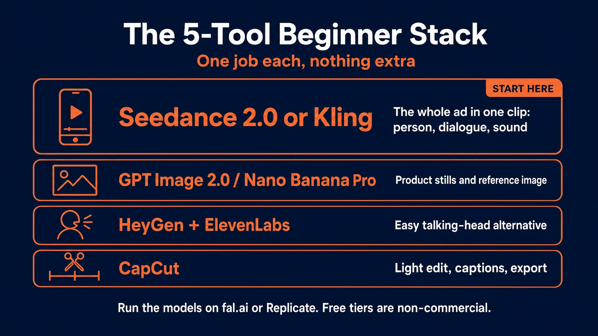 The 5-tool beginner AI UGC stack: Seedance 2.0 or Kling as the star for the whole ad in one clip, GPT Image 2.0 or Nano Banana Pro for product stills, HeyGen plus ElevenLabs as the easy talking-head alternative, and CapCut for editing