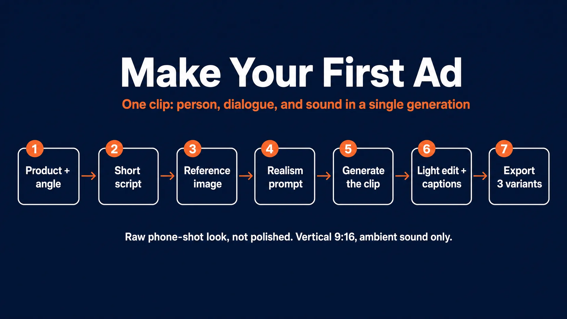 Make your first AI UGC ad in one clip: product and angle, short script, reference image, realism prompt, generate the clip, light edit and captions, then export three variants