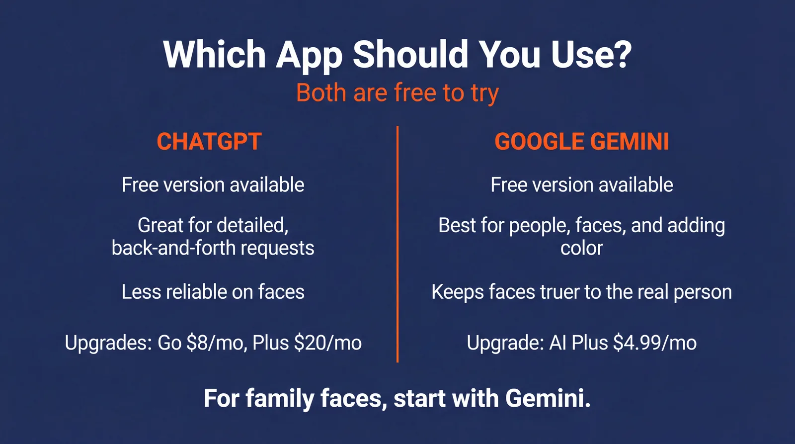Which app should you use: ChatGPT has a free version, is great for detailed back-and-forth requests, is less reliable on faces, and upgrades at Go $8/mo or Plus $20/mo. Google Gemini has a free version, is best for people, faces, and adding color, keeps faces truer, and upgrades at AI Plus $4.99/mo. For family faces, start with Gemini.