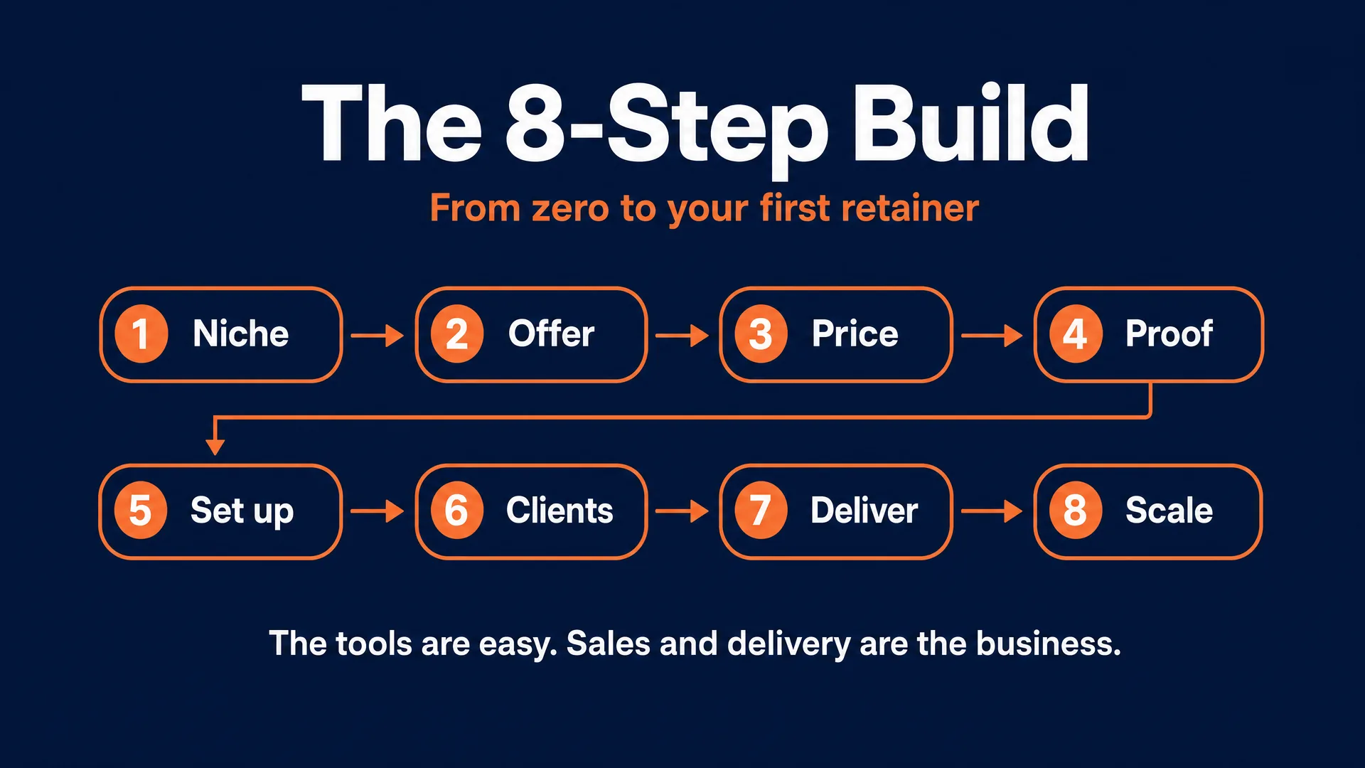 The 8-step build to start a generative AI agency: niche, offer, price, proof, set up, clients, deliver, scale, with the note that the tools are easy and sales and delivery are the business
