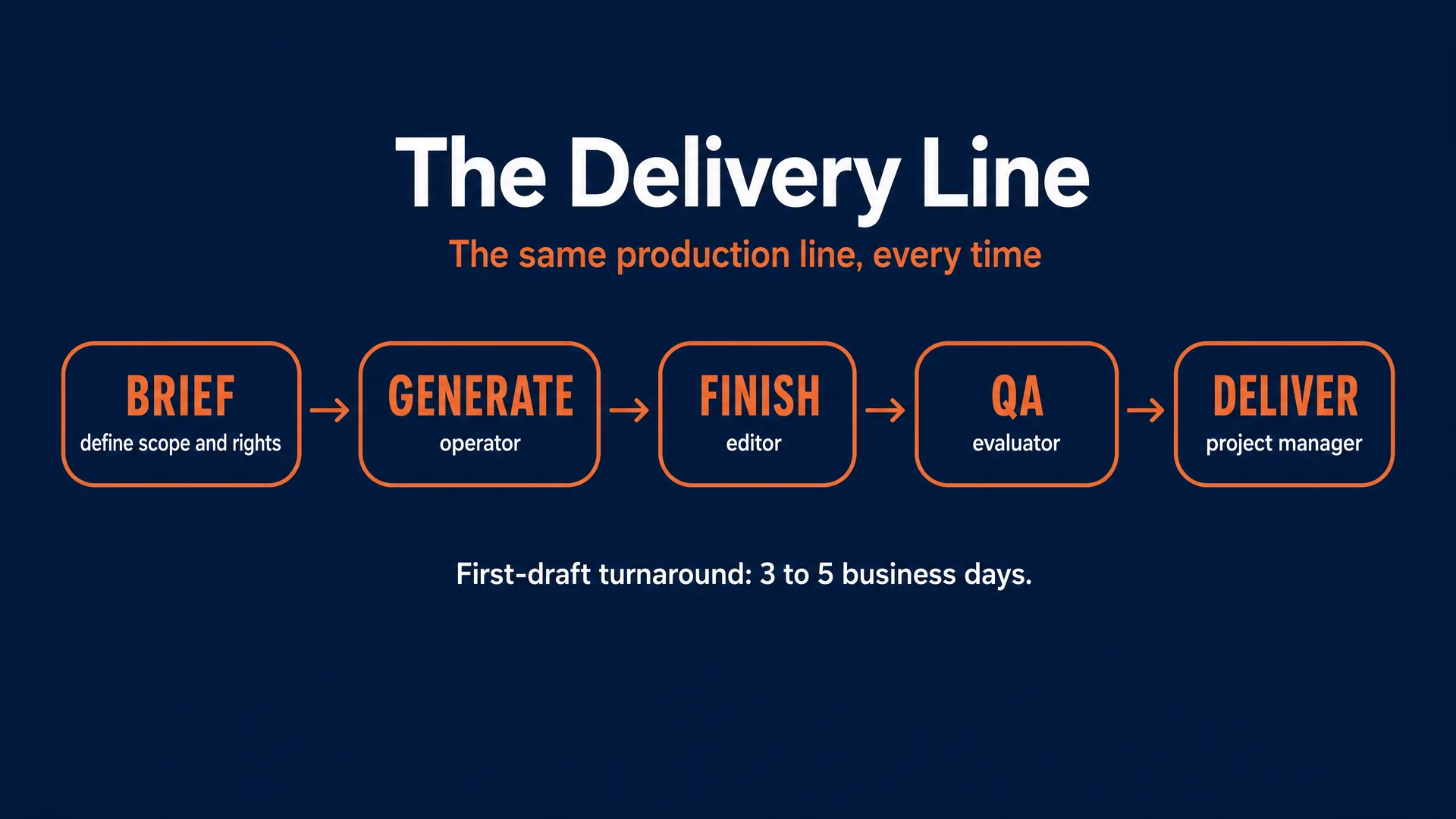 The agency delivery line: brief (define scope and rights), generate (operator), finish (editor), QA (evaluator), deliver (project manager), with a first-draft turnaround of 3 to 5 business days