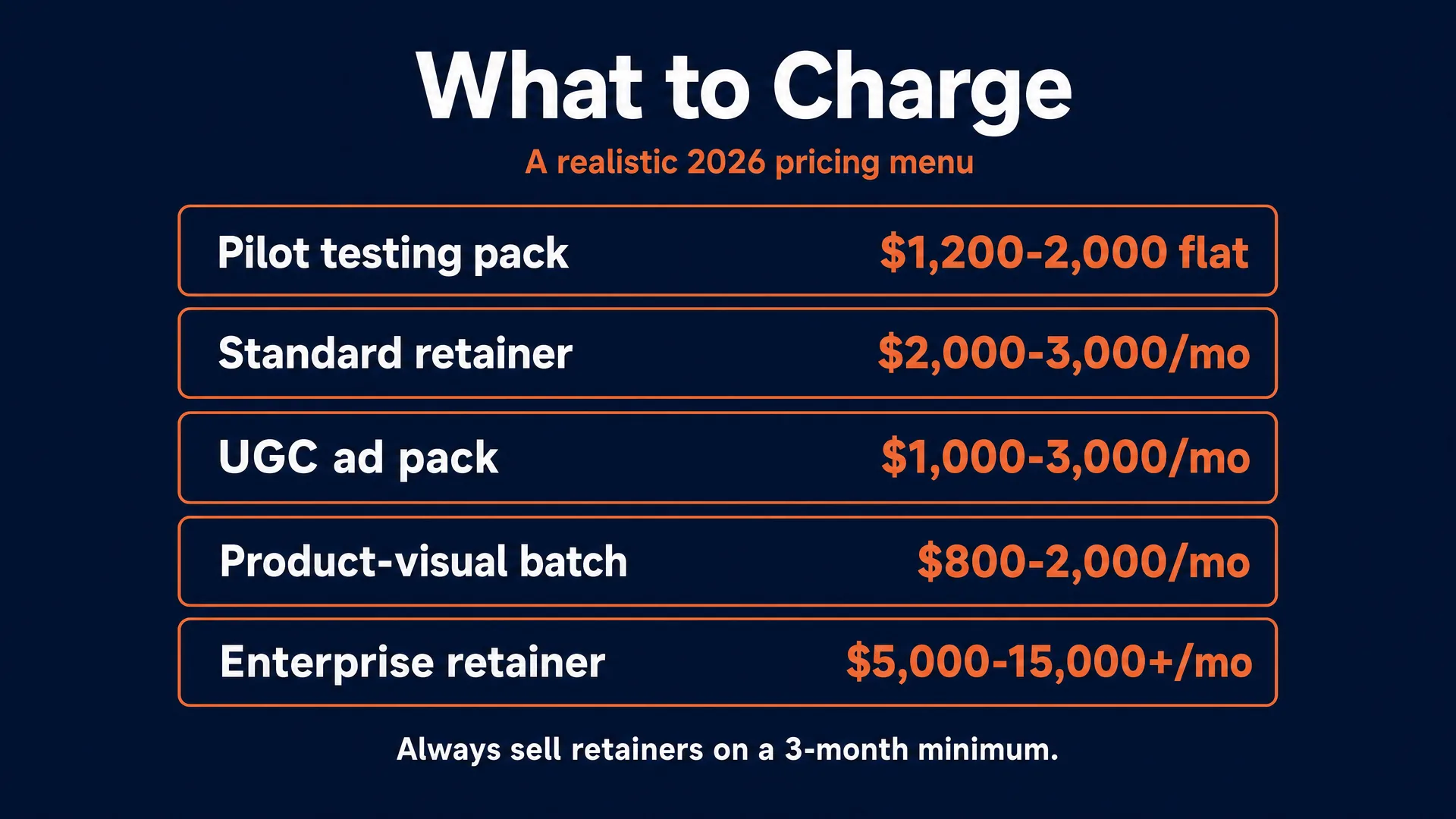 A realistic 2026 agency pricing menu: pilot testing pack $1,200 to 2,000 flat, standard retainer $2,000 to 3,000 a month, UGC ad pack $1,000 to 3,000 a month, product-visual batch $800 to 2,000 a month, enterprise retainer $5,000 to 15,000-plus a month, with a 3-month minimum