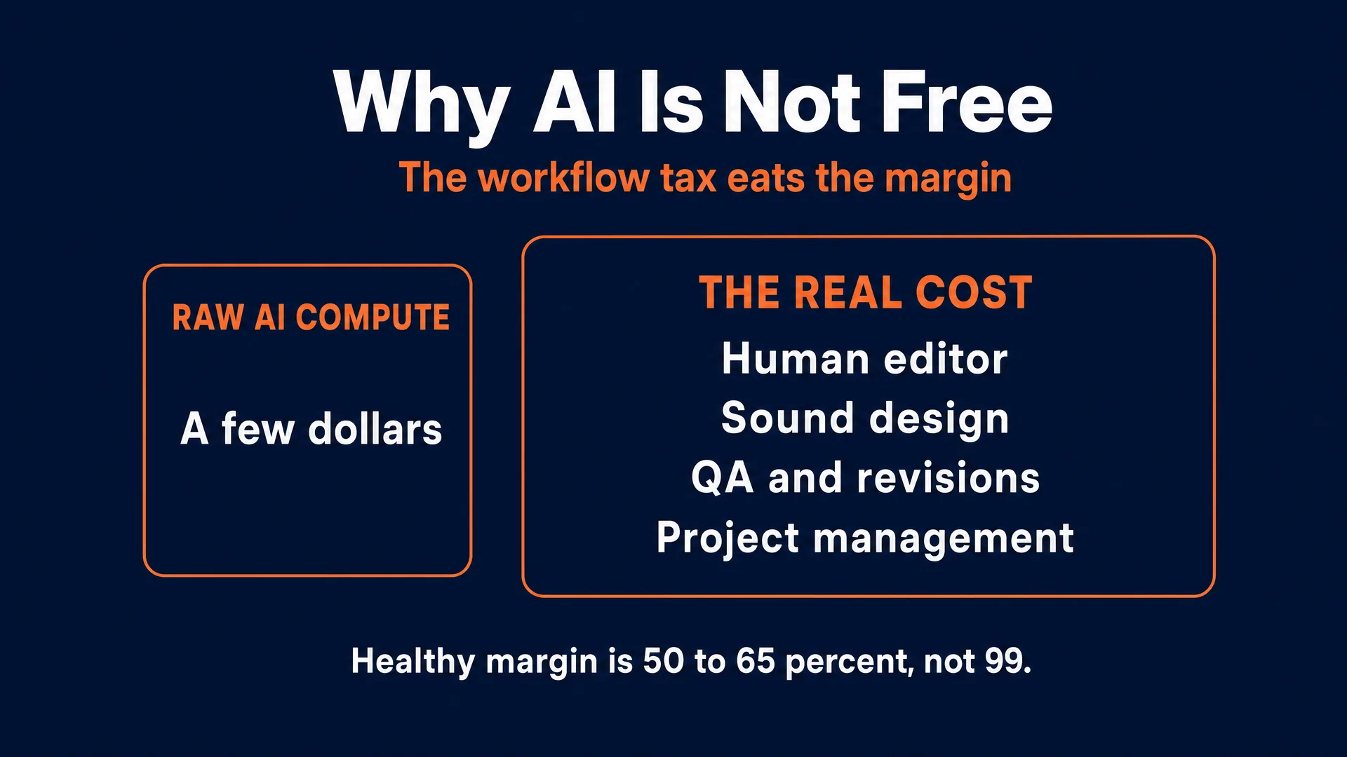 Why AI is not free: raw compute is a few dollars, but the real cost is the human editor, sound design, QA and revisions, and project management, so a healthy margin is 50 to 65 percent, not 99