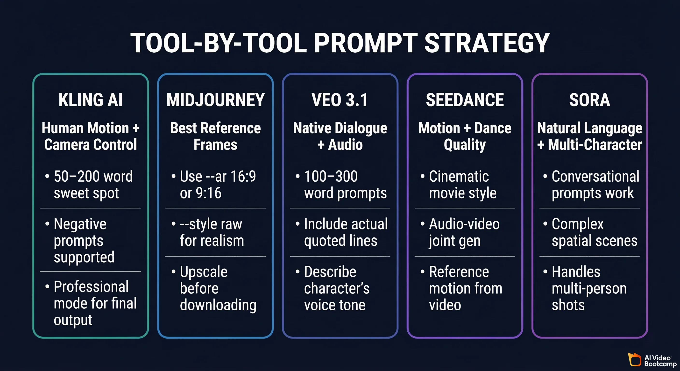 Tool-by-tool AI video prompt strategy guide comparing Kling AI, Midjourney, Google Veo, Seedance, and Sora — showing optimal prompt length, key strengths, top prompt strategies, and example use cases for each platform on a dark navy background with color-coded cards