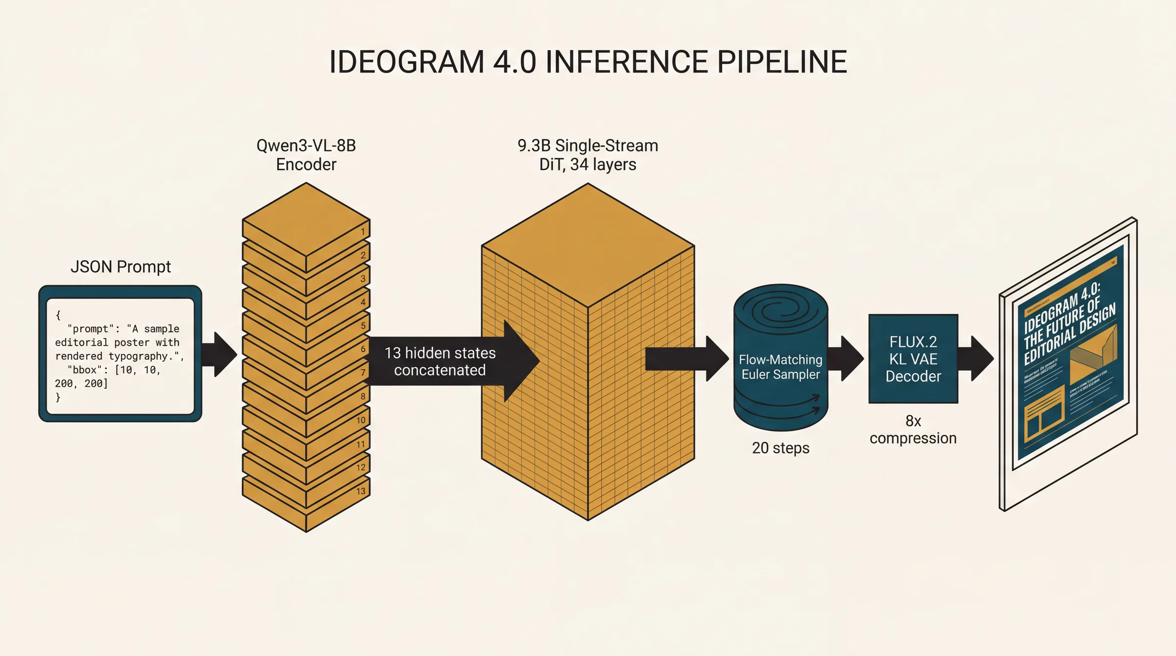 Ideogram 4.0 inference pipeline diagram showing JSON prompt feeding the Qwen3-VL-8B encoder with 13 hidden states concatenated into a 9.3B single-stream DiT, then a flow-matching Euler sampler at 20 steps, then the FLUX.2 KL VAE decoder with 8x compression