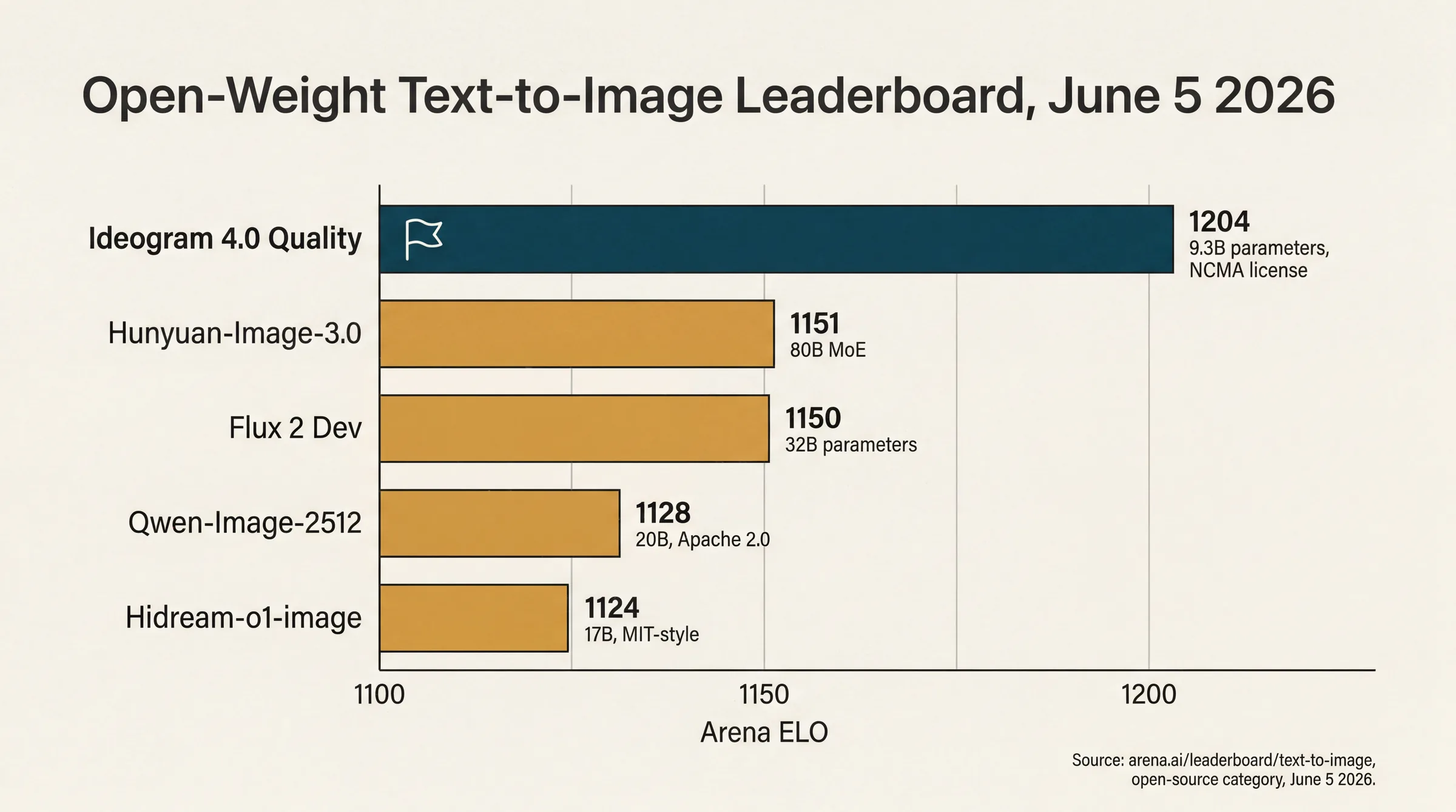 Open-Weight Text-to-Image Leaderboard captured June 5 2026 showing Ideogram 4.0 Quality first with Arena ELO 1204 at 9.3B parameters, followed by Hunyuan-Image-3.0 at 1151 (80B MoE), Flux 2 Dev at 1150 (32B), Qwen-Image-2512 at 1128 (20B Apache 2.0), and Hidream-o1-image at 1124 (17B MIT-style); source arena.ai open-source category