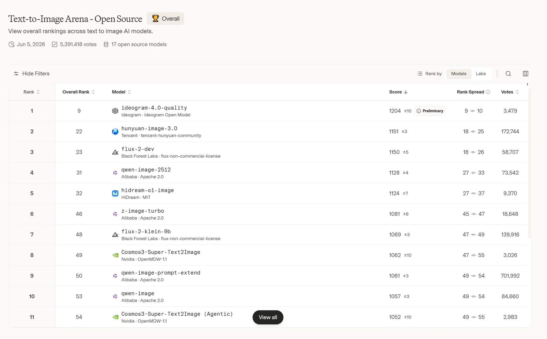 Live screenshot of the Arena.ai Text-to-Image Arena Open Source overall leaderboard captured June 9 2026, header reads "Text-to-Image Arena - Open Source - Overall", subhead shows Jun 5 2026 with 5,391,418 votes across 17 open source models; ranking shows Ideogram 4.0 Quality at rank 1 with score 1204 plus or minus 10 across 3,479 votes, Hunyuan-Image-3.0 at rank 2 with 1151 plus or minus 3, Flux 2 Dev at rank 3 with 1150 plus or minus 5, Qwen-Image-2512 at rank 4 with 1128 plus or minus 4, and Hidream-o1-image at rank 5 with 1124 plus or minus 7