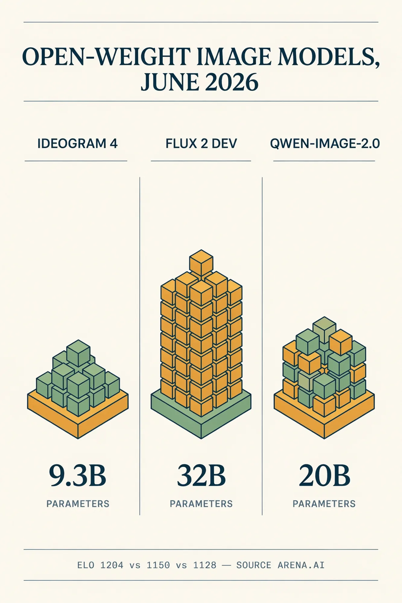 Worked Ideogram 4.0 output: three-column editorial infographic comparing open-weight image model parameter counts, headline "OPEN-WEIGHT IMAGE MODELS, JUNE 2026" in bold display serif, three isometric stack columns labeled IDEOGRAM 4 (9.3B), FLUX 2 DEV (32B), QWEN-IMAGE-2.0 (20B), footer reads "ELO 1204 vs 1150 vs 1128 - SOURCE ARENA.AI"
