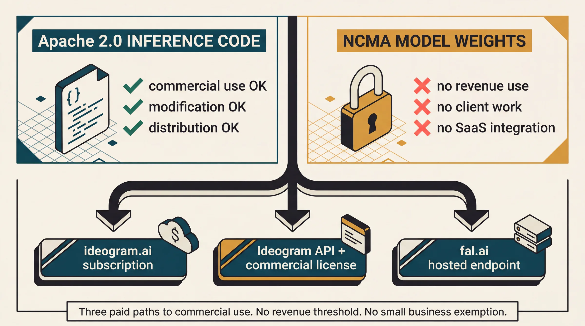 The Ideogram 4.0 license split diagram: Apache 2.0 inference code permits commercial use, modification, and distribution, while NCMA model weights block revenue use, client work, and SaaS integration; three paid paths shown beneath for commercial use